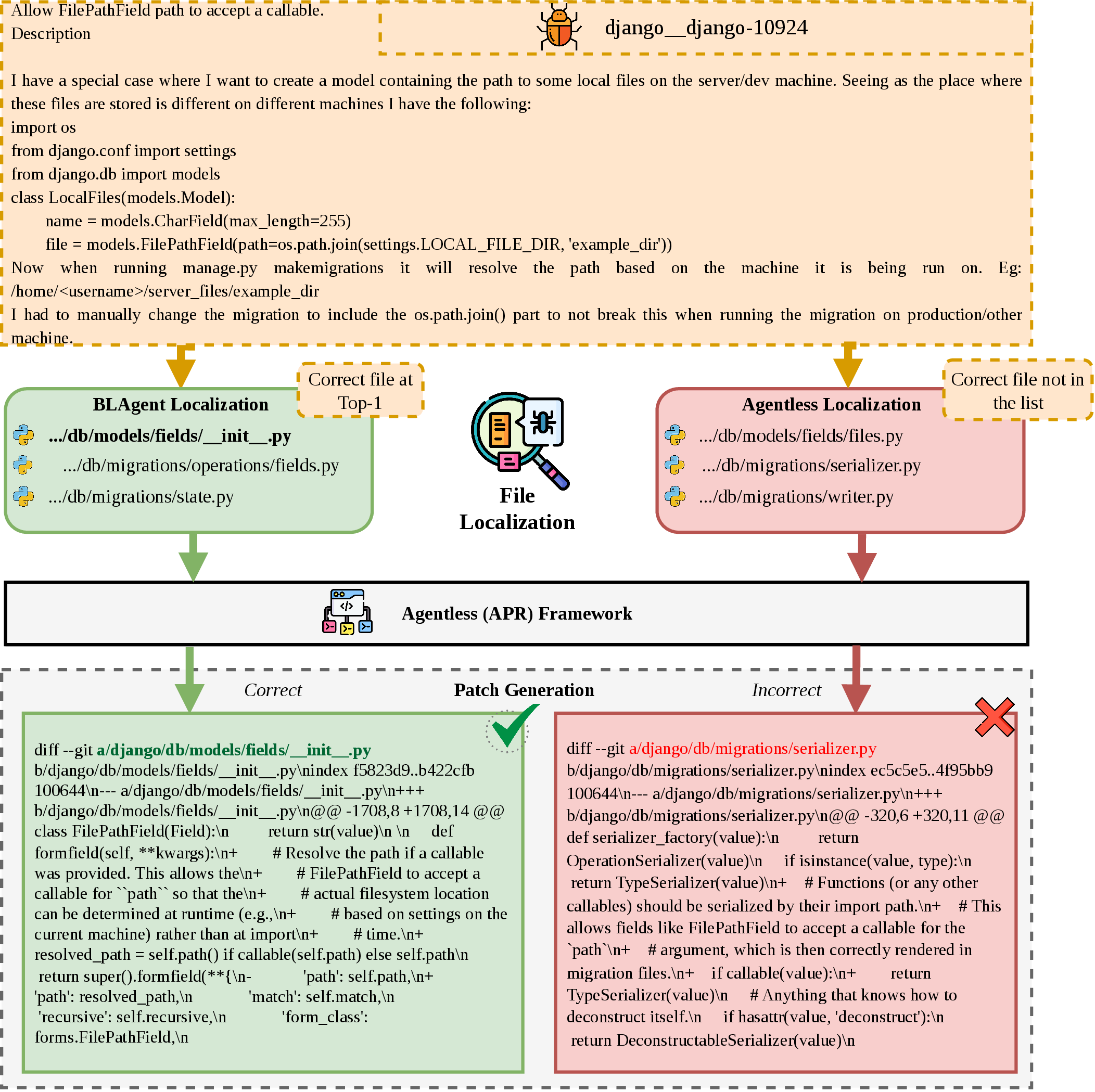 Figure 1: An example demonstrating how incorrect file localization may lead to incorrect patch generation.