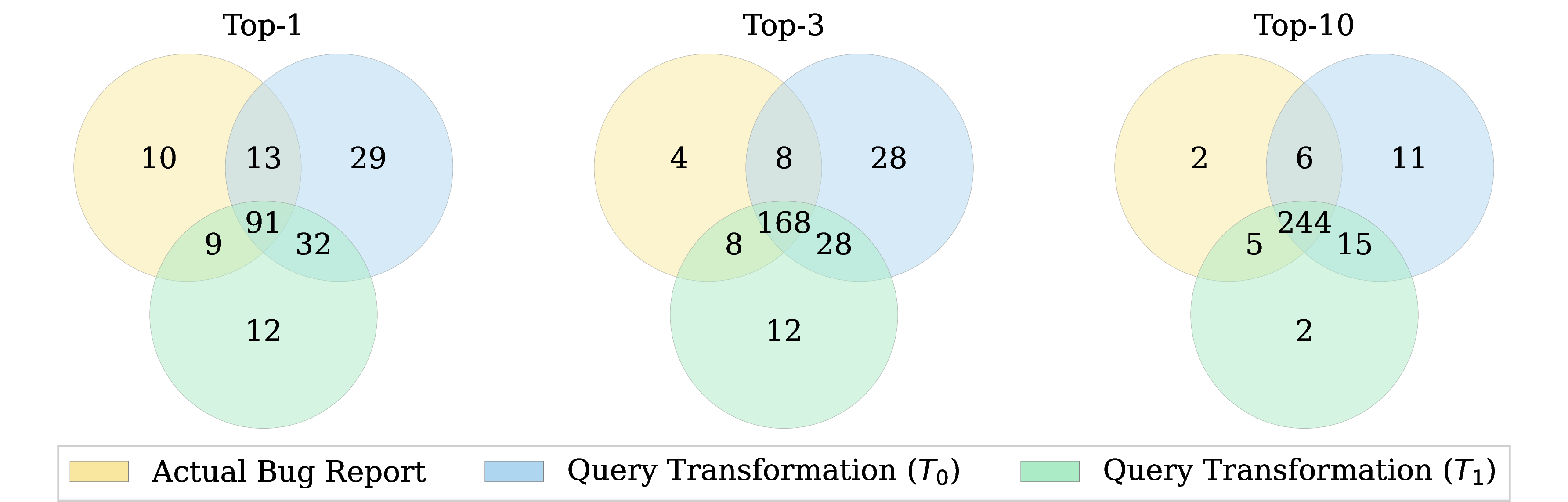 Figure 13: File-level localization in dense retrieval when the correct file appears in the Top-1,3,10 locations.