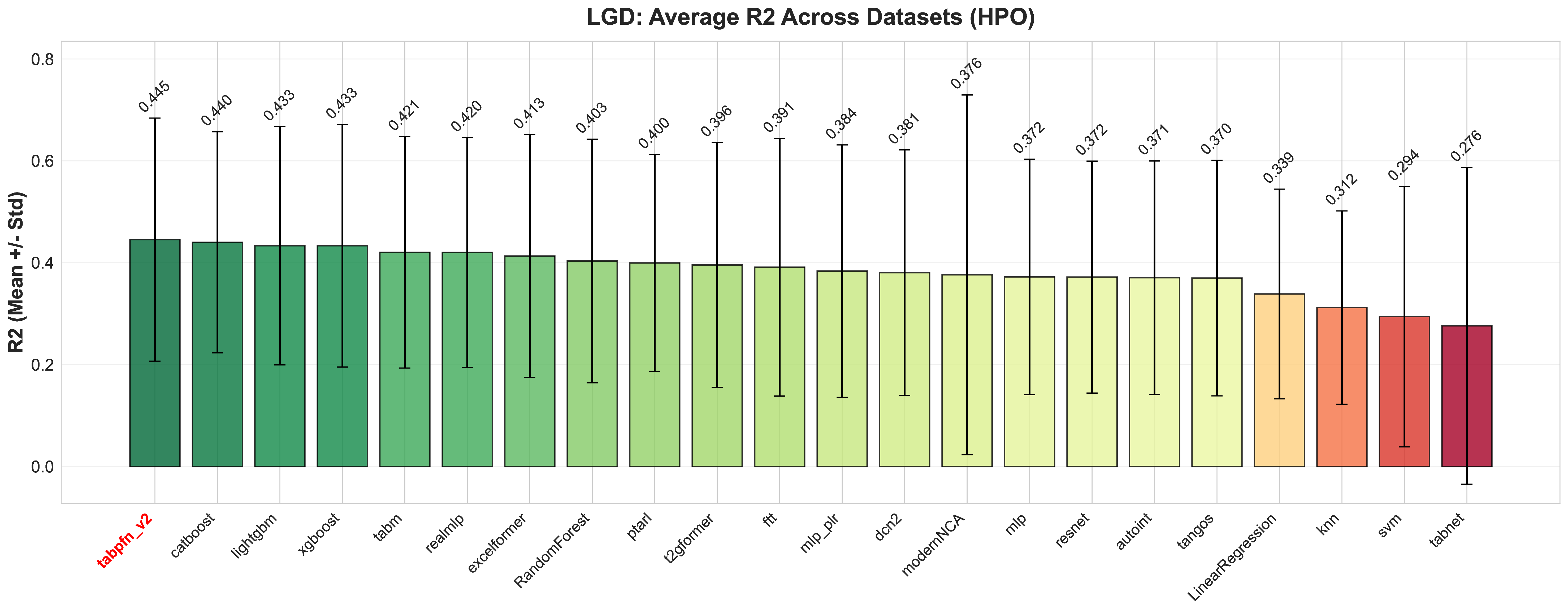 Figure 3: Average R^2 across LGD datasets.