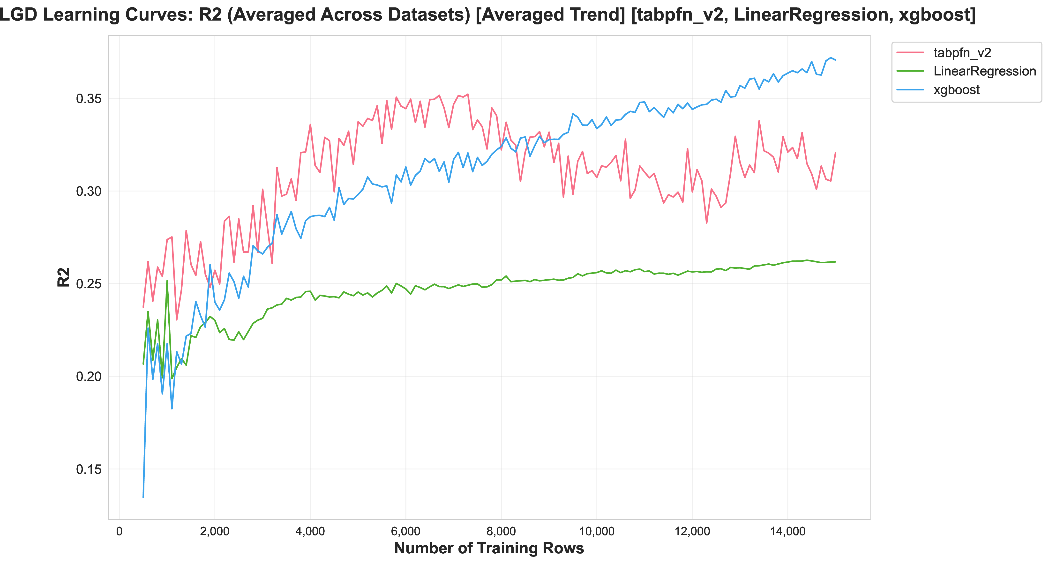 Figure 11: LGD learning curves: average R^2 across LGD datasets with more than 15,000 observations as the number of randomly sampled training observations increases from 500 to 15,000. Curves are shown for TabPFNv2, Linear Regression, and XGBoost.