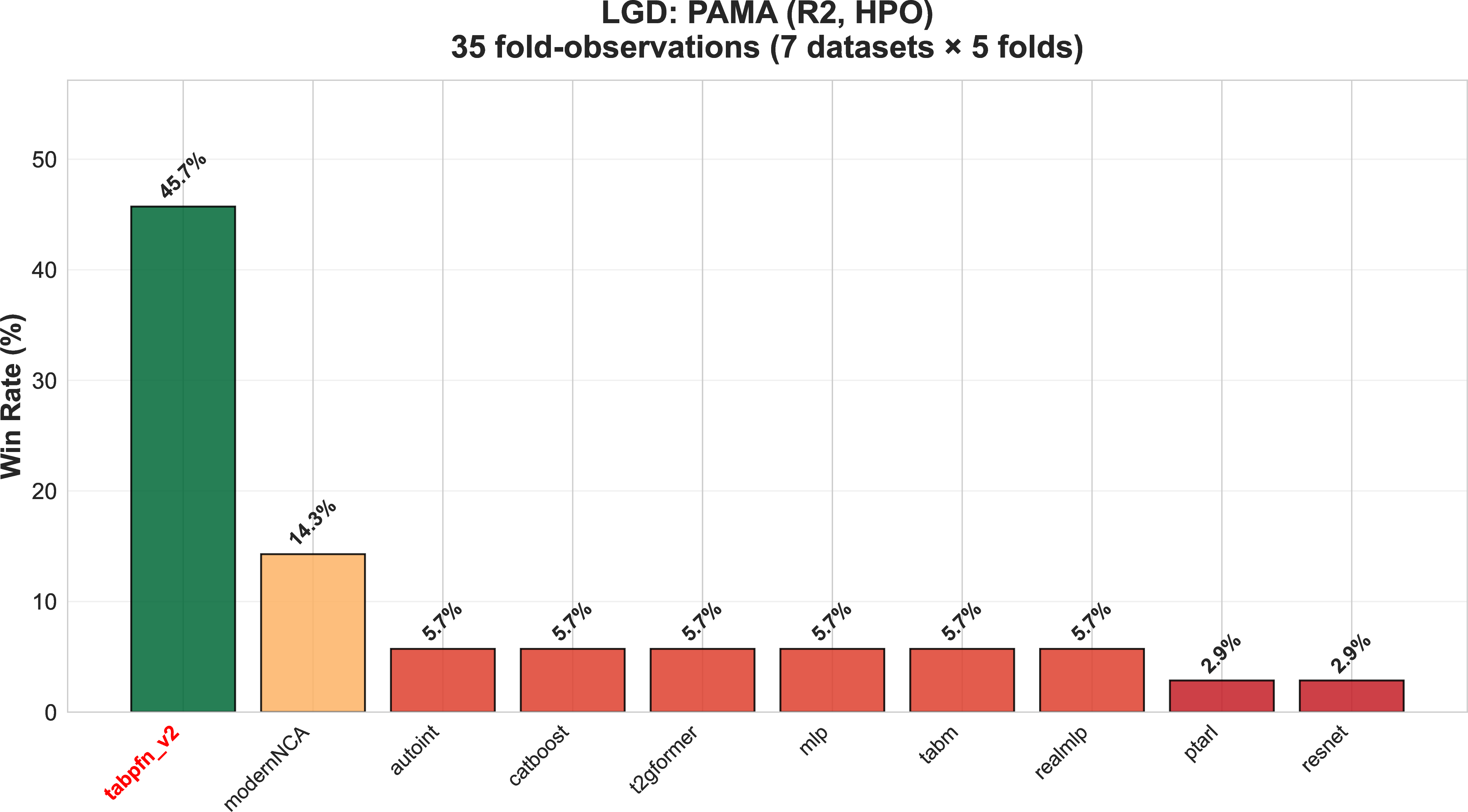 Figure 5: Probability of maximal R^2 (PAMA) analysis for LGD datasets.