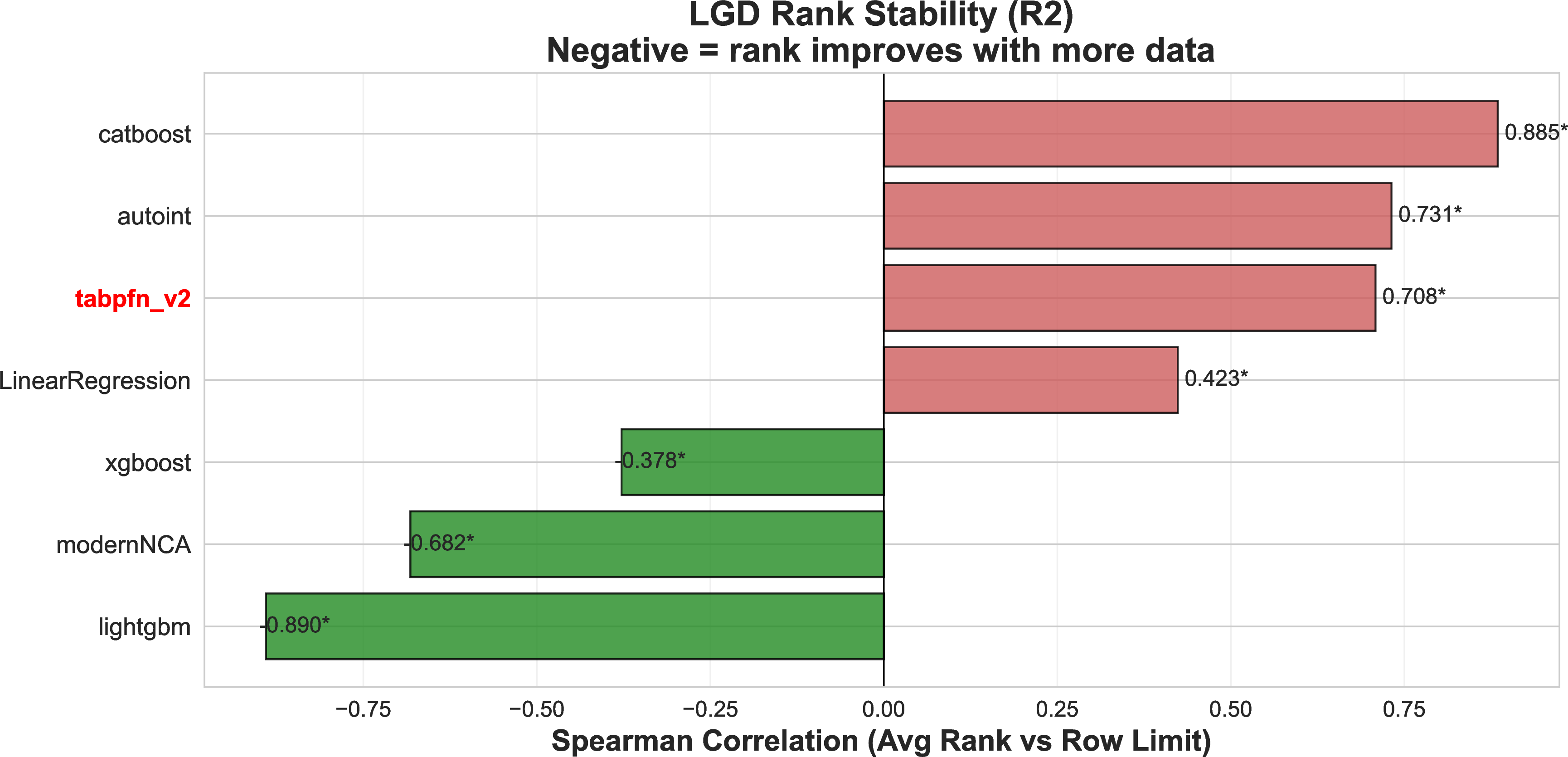Figure 9: Spearman rank correlation between a method’s performance rank and LGD dataset size (number of observations) across the 7 LGD datasets. Ranks are based on R^2 and computed per dataset across all 22 methods. As with PD, the positive correlation observed for TabPFNv2 indicates relatively stronger performance on smaller datasets.