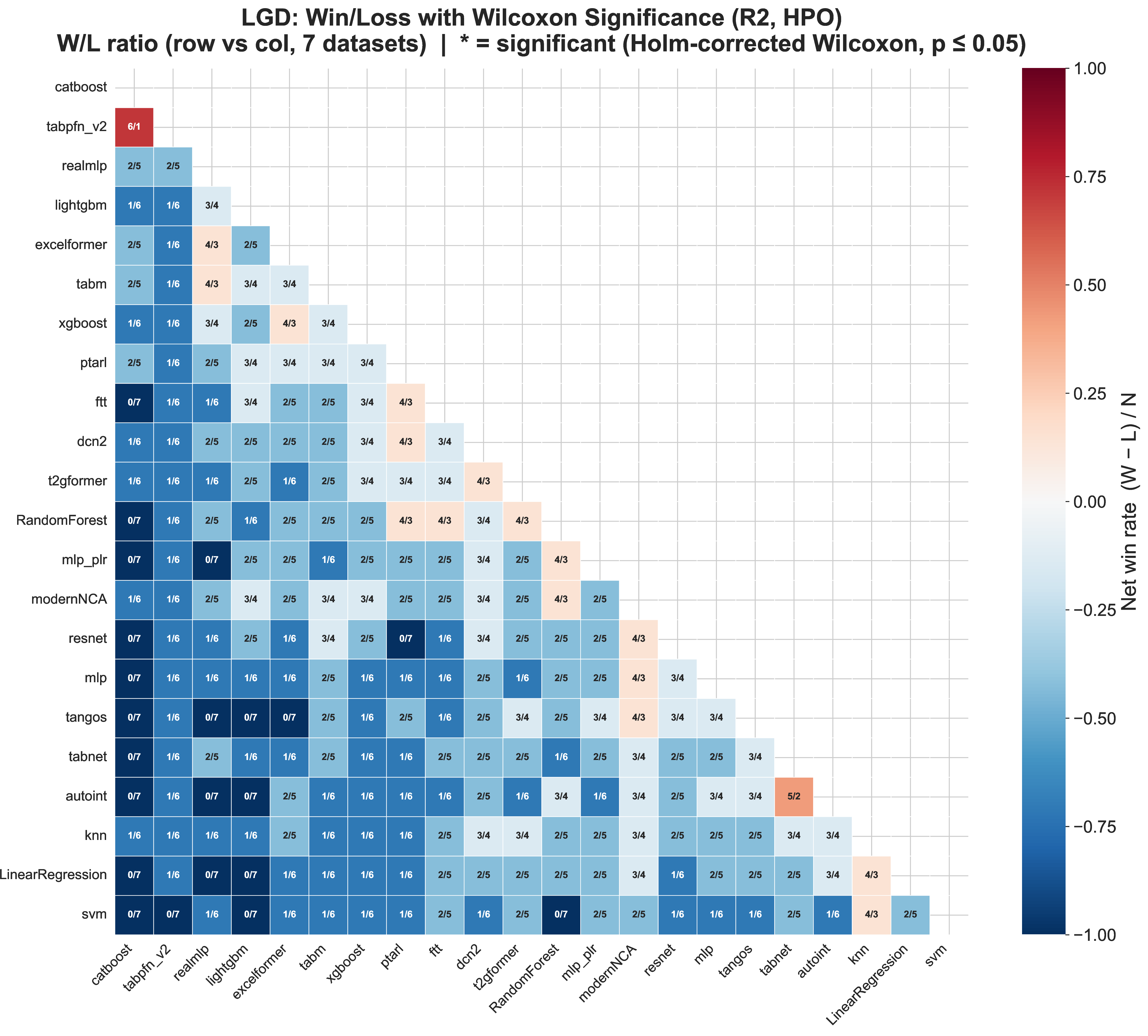 Figure 7: Win/Loss ratio matrix for the LGD benchmark (N = 7 datasets). Cell text gives the W/L count from the row method’s perspective; cell color encodes the net win rate (W - L) / N - blue: row method wins more often, red: row method loses more often. An asterisk (*) denotes a statistically significant difference (Holm-corrected Wilcoxon, p \leq 0.05).