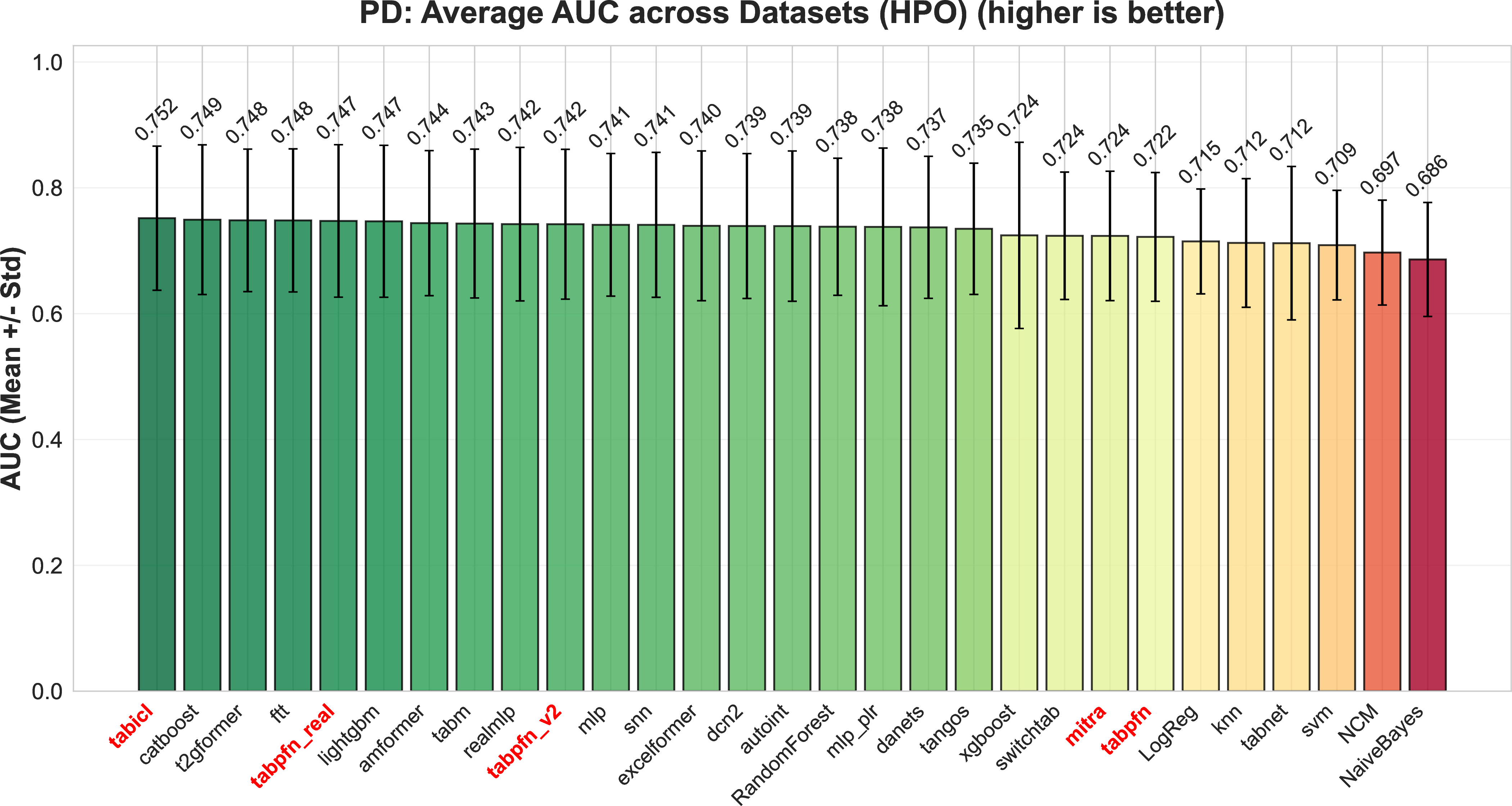 Figure 2: Average AUC across PD datasets.