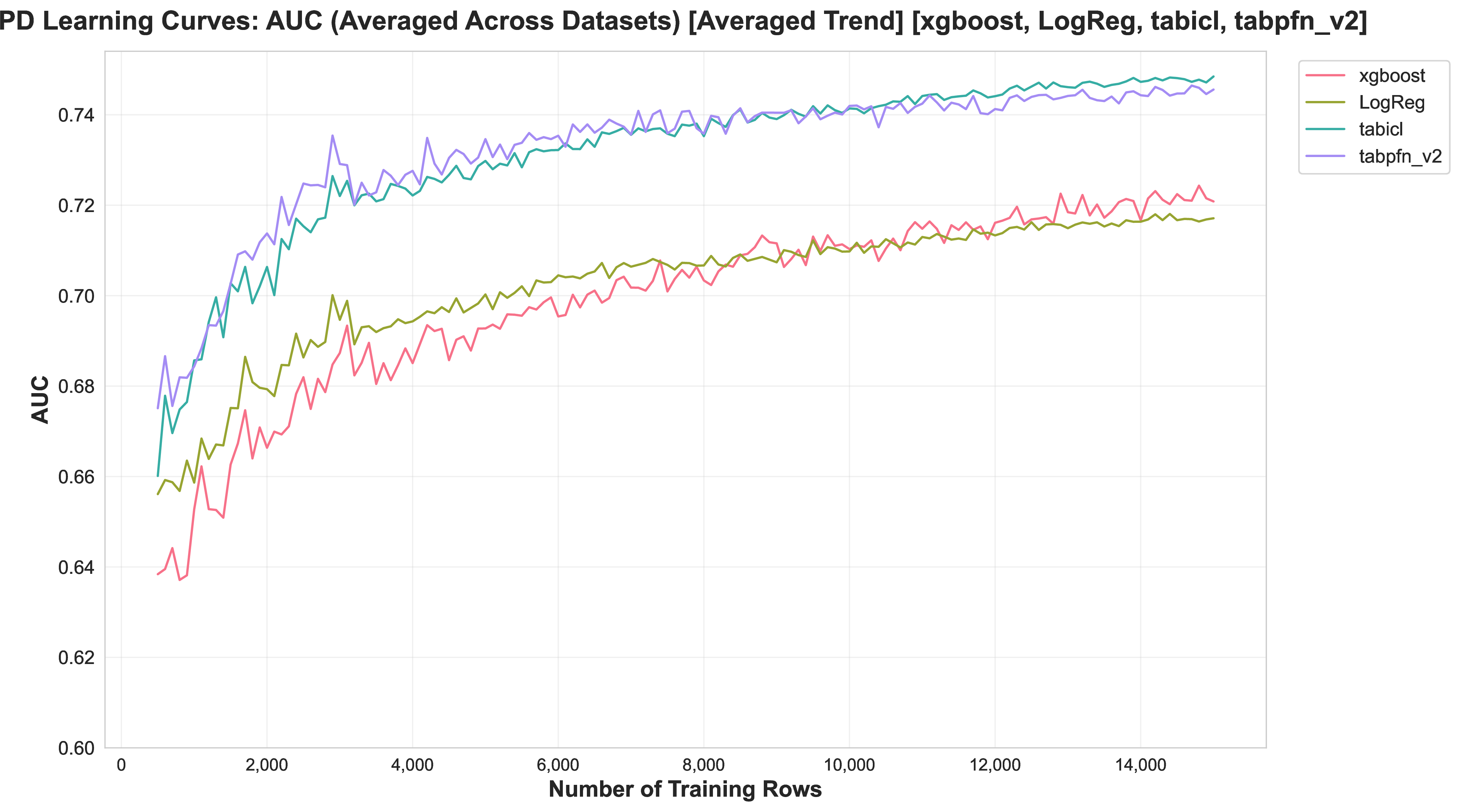 Figure 10: PD learning curves: average AUC across PD datasets with more than 15,000 observations as the number of randomly sampled training observations increases from 500 to 15,000. Curves are shown for TabICL, TabPFN, Logistic Regression, and XGBoost.