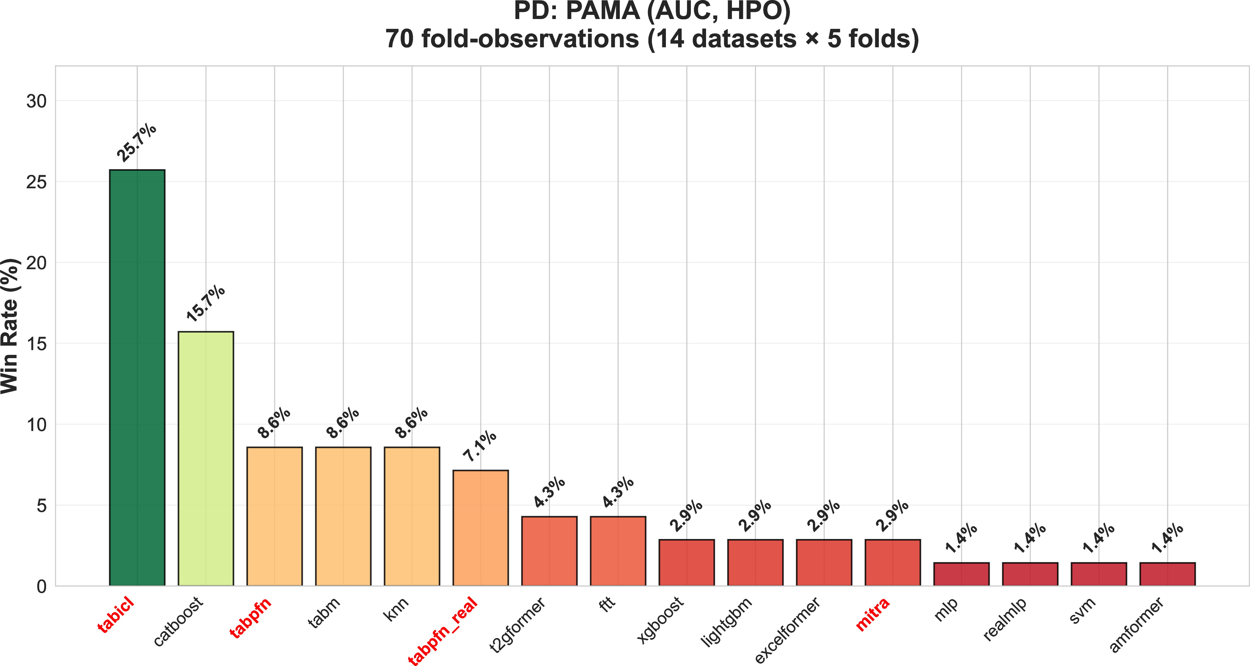 Figure 4: Probability of maximal AUC (PAMA) analysis for PD datasets.