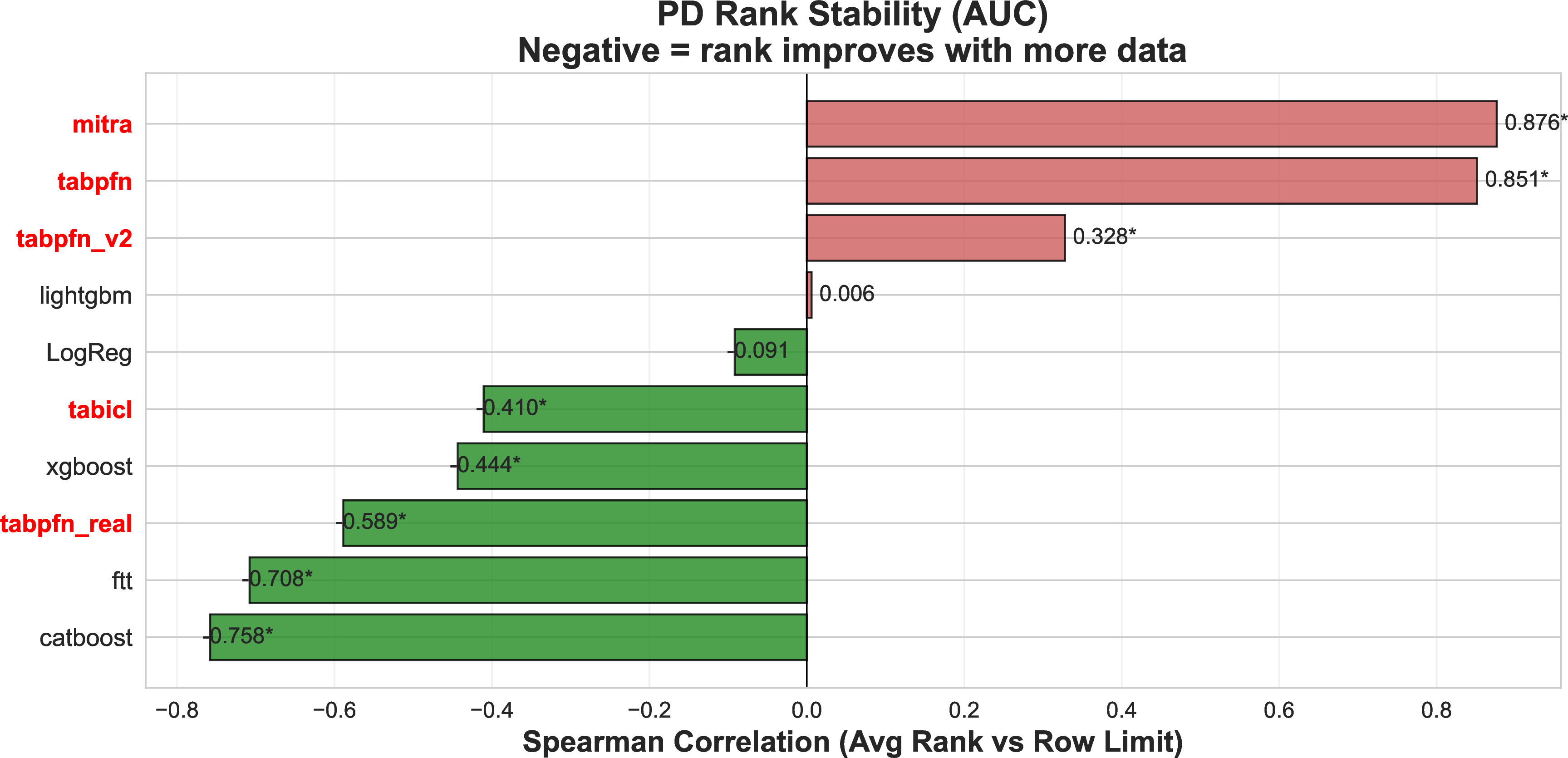 Figure 8: Spearman rank correlation between a method’s performance rank and PD dataset size (number of observations) across the 14 PD datasets. A positive correlation indicates that the method’s rank number increases (i.e., relative performance deteriorates) as dataset size grows, whereas a negative correlation indicates stronger relative performance on larger datasets. Ranks are based on AUC and computed per dataset across all 29 methods. TFMs exhibit positive correlations, consistent with the hypothesis that they provide greater relative benefit in small-data settings.