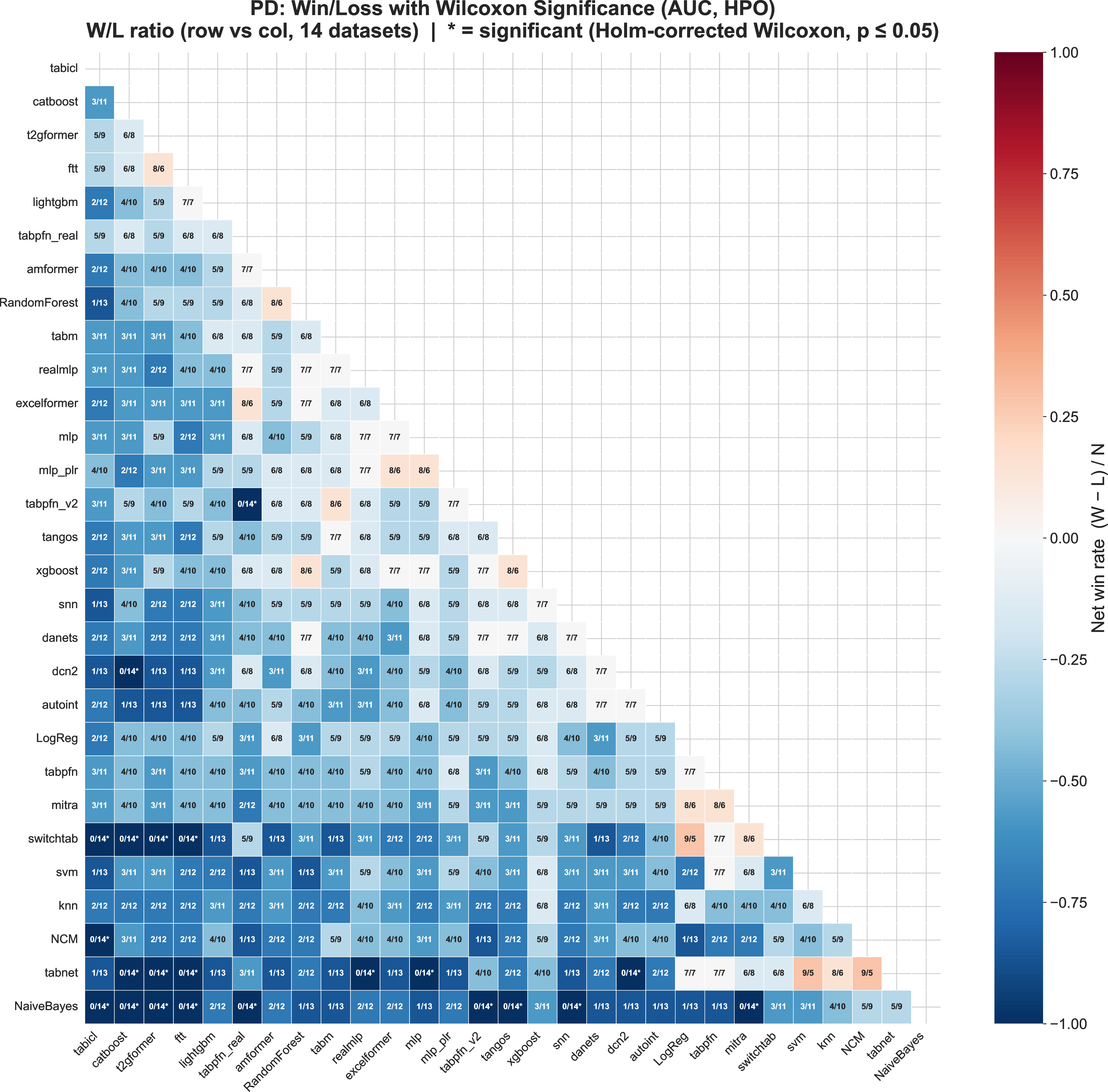Figure 6: Win/Loss ratio matrix for the PD benchmark (N = 14 datasets). Cell text gives the W/L count from the row method’s perspective; cell color encodes the net win rate (W - L) / N - blue: row method wins more often, red: row method loses more often. An asterisk (*) denotes a statistically significant difference (Holm-corrected Wilcoxon, p \leq 0.05).