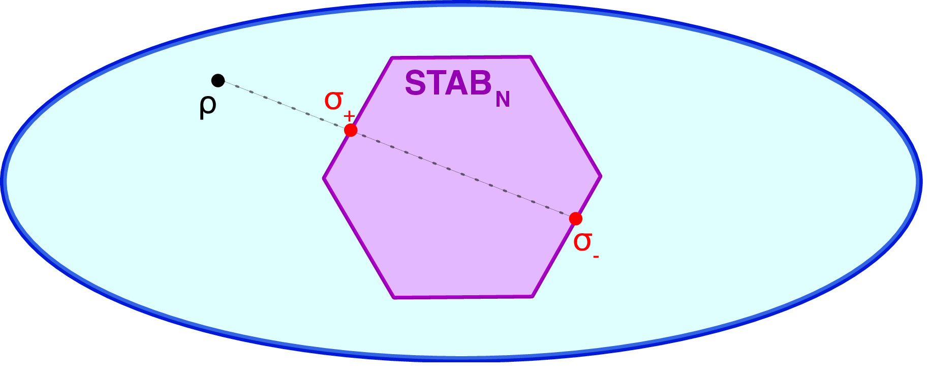 Figure 1: Geometric interpretation of the robustness of magic. The hexagon represents the stabilizer polytope STAB_N for N=1, i.e. all possible convex combinations of single qubit stabilizer states. Its vertices correspond to pure stabilizer states. The highlighted points correspond to the two (mixed) stabilizer states \sigma_\pm such that the decomposition \rho = (1+s)\sigma_+ -s\sigma_- is optimal. This is analogous to the formulation given in 1 .