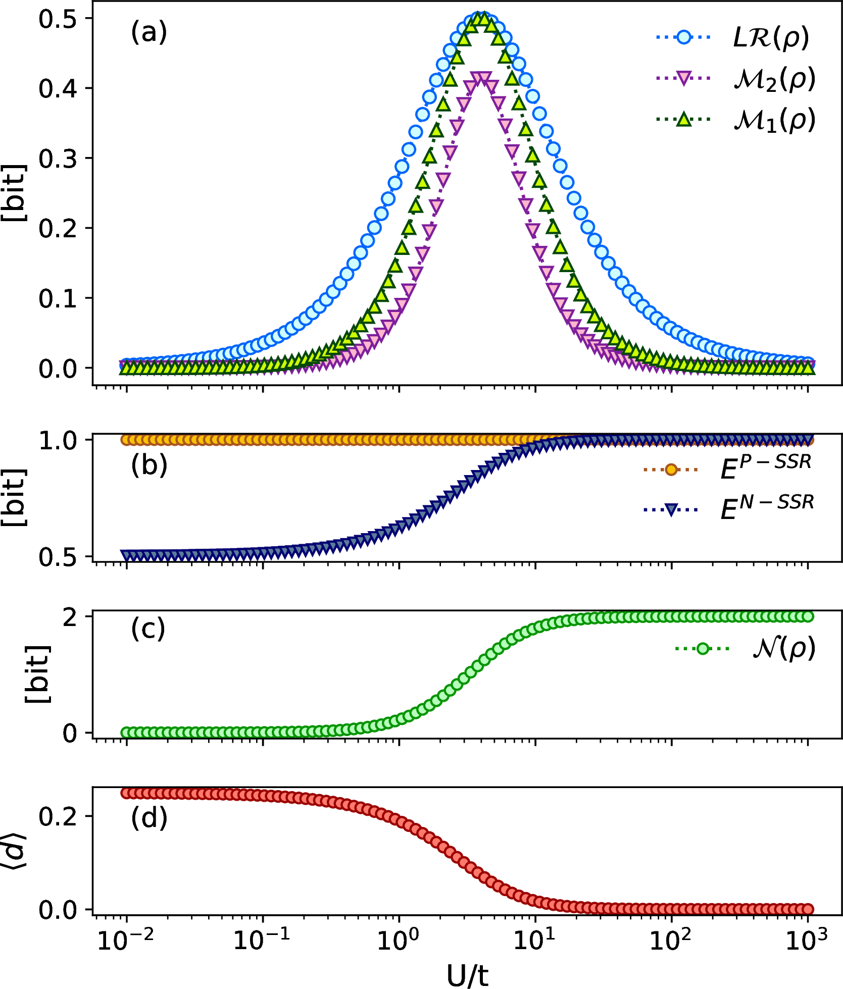 Figure 2: Non-stabilizerness measures (panel a), inter-site entanglement under parity (P-SSR) and charge (N-SSR) super-selection rules (panel b), non-Gaussianity per site (panel c) and double occupancy (panel d) as functions of U/t for the pure ground state of the Hubbard dimer at zero temperature. Non-stabilizerness, entanglement and non-Gaussianity are expressed in bits (units of \log(2)).