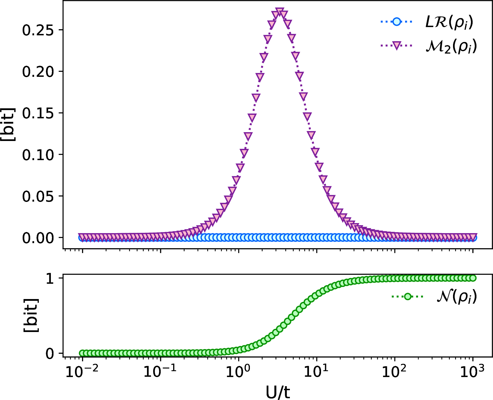Figure 3: Top panel: Local non-stabilizerness as a function of U/t, measured for the one-site reduced density matrix of the Hubbard dimer. While the system is clearly devoid of local magic, this is correctly captured only by L\mathcal{R}, while the 2-SRE is everywhere non-zero. Bottom panel: local non-Gaussianity. Unlike magic and entanglement, non-Gaussianity is zero only at U=0, highlighting the different nature of these quantities.