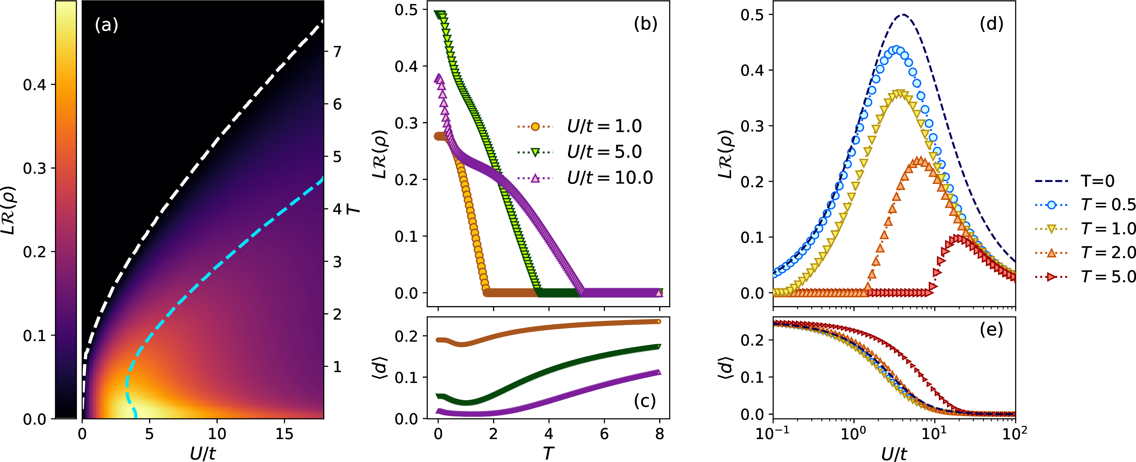 Figure 4: Log-free robustness of magic for the Hubbard dimer at finite temperature. In (a) we display the U vs T phase diagram, showing that non-stabilizerness disappears in the region of large temperature and small Coulomb repulsion. The dashed white line represents the line of critical temperature T_\mathrm{c}(U/t) where the magic drops to zero, while the dashed azure line marks the maximum of non-stabilizerness at each temperature. We further display the evolution of L\mathcal{R}(\rho) and of the double occupancy \langle d \rangle as functions of temperature for fixed Coulomb repulsion in (b) and (c), while in (d) and (e) as functions of U/t in log-scale.