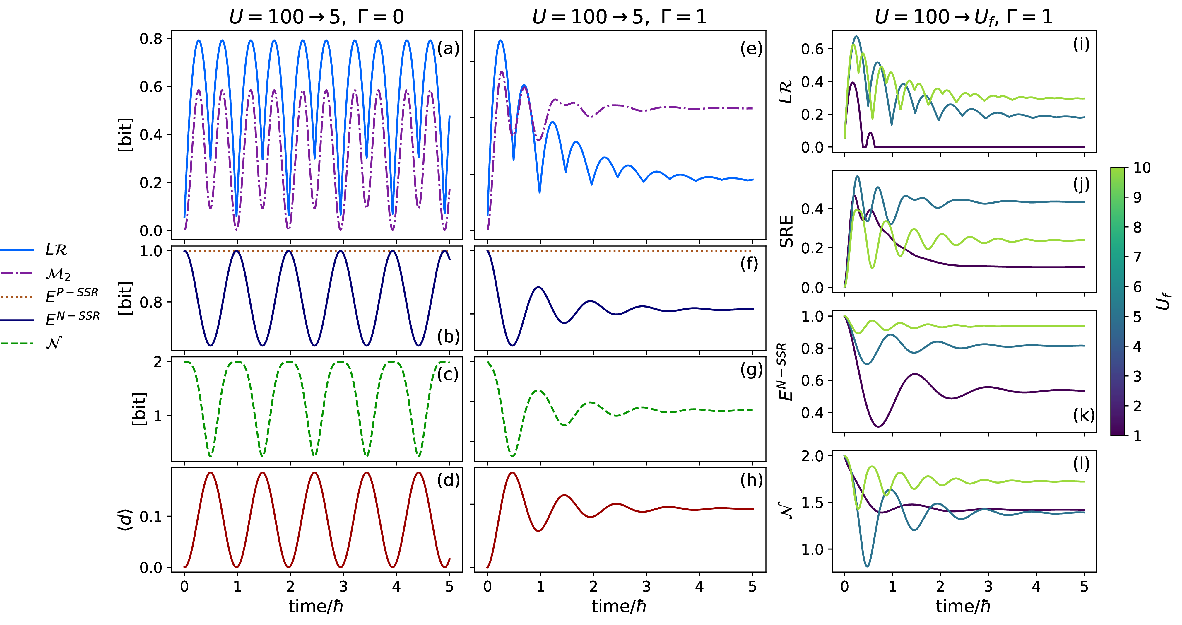 Figure 5: Dynamics of non-stabilizerness after a quench at t=0. Panels (a) and (e) display the evolution of L\mathcal{R} and the 2-SRE, (b) and (f) of the inter-site entanglement under SSRs, (c) and (g) of the non-Gaussianity, and finally (d) and (h) of the double occupancy, after a quench from U=100 to U=5. When dephasing is absent (\Gamma=0), non-stabilizerness oscillates periodically, while in presence of dephasing (\Gamma>0) it saturates to a constant value. Panels (i) and (j) show the evolution of L\mathcal{R} and of the 2-SRE respectively, for different values of the final value of the quench U_\mathrm{f}. While the 2-SRE always saturates to non-zero values, L\mathcal{R} can become zero after some time, due to the mixing between |\psi_-\rangle and |\psi_+\rangle. Finally, panels (k) and (l) show the evolution of the charge super-selected entanglement and non-Gaussianity, respectively: unlike magic, neither saturates to zero at long times.