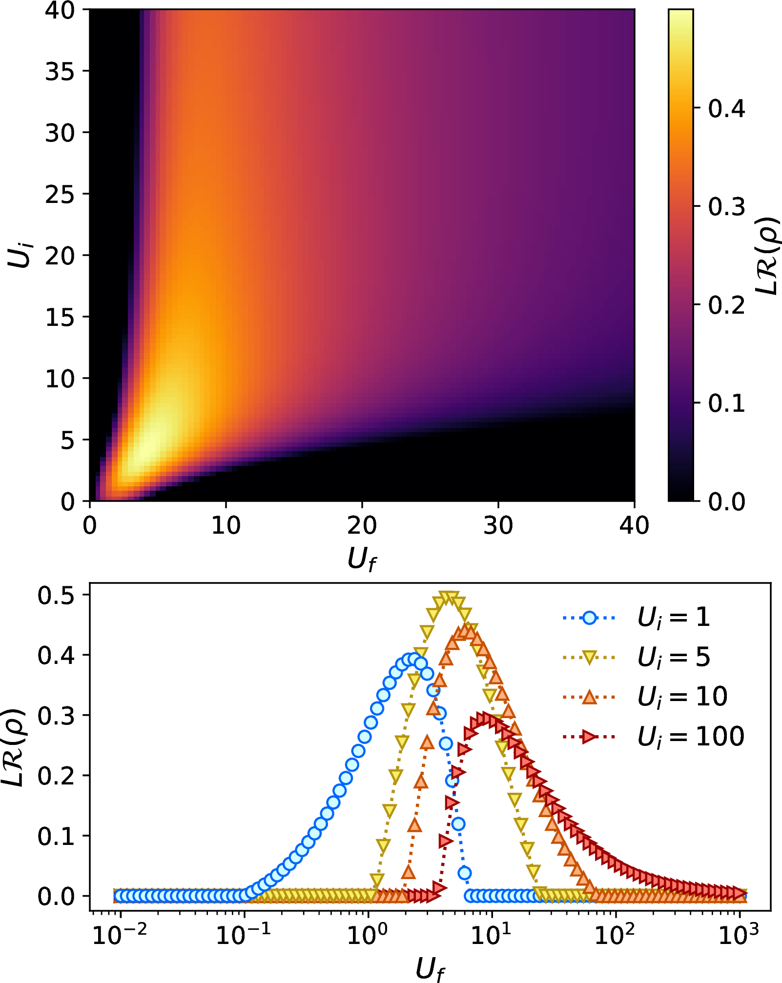 Figure 6: Saturation value of L\mathcal{R} of magic after a quench U_\mathrm{i} \rightarrow U_\mathrm{f} and a transient time \Gamma t=10. Top panel: saturation value of as function of U_\mathrm{i} and U_\mathrm{f}. Bottom panel: saturation value for fixed U_\mathrm{i} vs the final values of the quench U_\mathrm{f}, corresponding to horizontal cuts in the phase diagram.