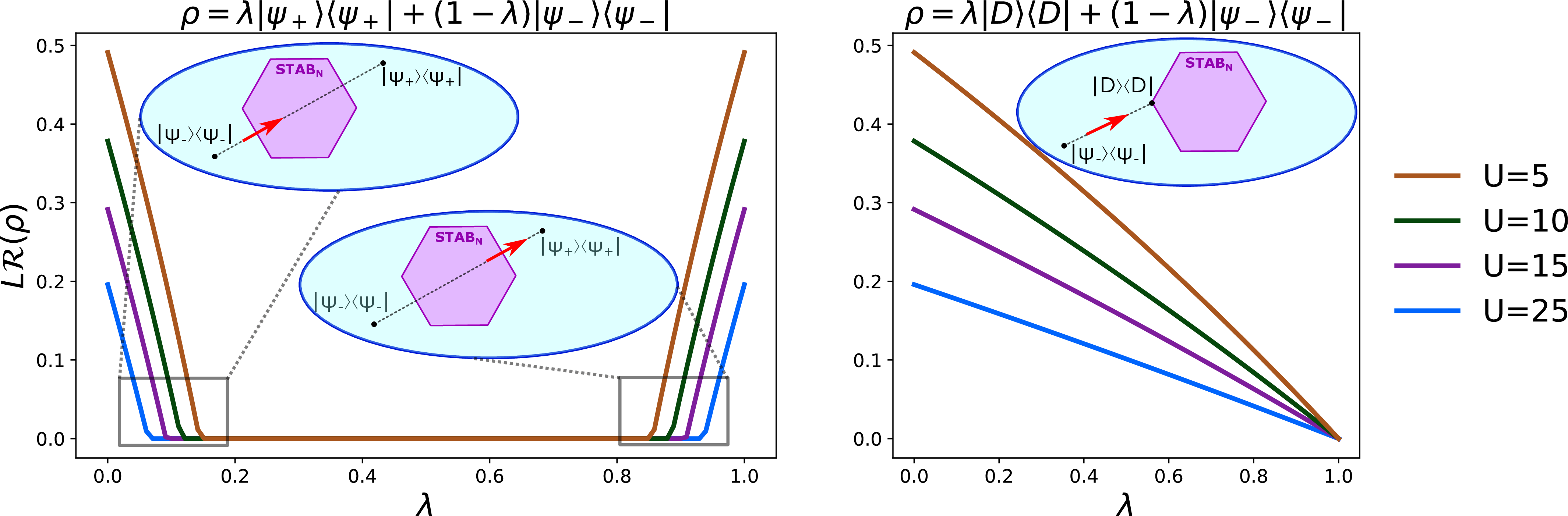 Figure 7: Log-free robustness of magic computed for two different density matrices: on the left panel \rho=\lambda|\psi_+\rangle\langle\psi_+|+(1-\lambda)|\psi_-\rangle\langle\psi_-|, while on the right \rho=\lambda|D\rangle\langle D|+(1-\lambda)|\psi_-\rangle\langle\psi_-|. We further inserted schematic representations of the linear interpolation between the states |\psi_-\rangle\langle\psi_-|, |\psi_+\rangle\langle\psi_+| and |D\rangle\langle D|, to show how the different mixing affects the evolution of non-stabilizerness along the path. Notice that in the right plot L\mathcal{R} vanishes only when \lambda=1, indicating that the state is approaching the stabilizer polytope, but enters it only when the density matrix is fully made of stabilizers. Conversely, on the left the mixture contains the two non-stabilizer states |\psi_-\rangle and |\psi_+\rangle, and L\mathcal{R} is zero for \lambda_c<\lambda<1-\lambda_c, due to the fact that for these values of \lambda the density matrix lies within the stabilizer polytope.