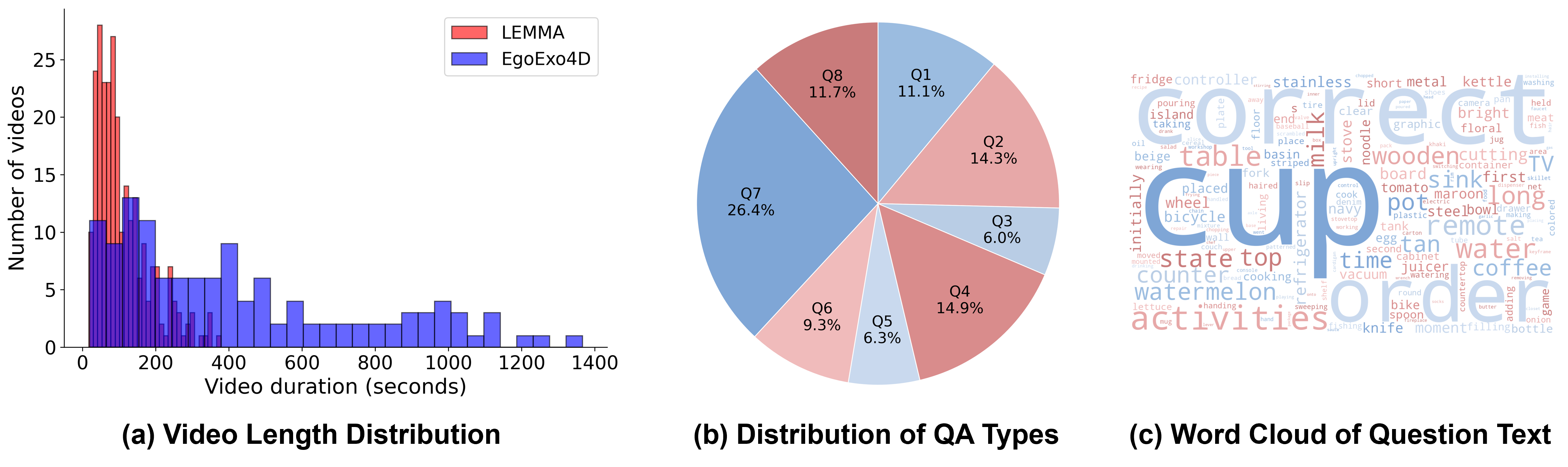 Figure 4: Dataset statistics of EgoExoMem. (a) Video length distribution for LEMMA and EgoExo4D subsets. (b) Distribution of QA types across the benchmark. (c) Word cloud of question text, illustrating the diversity of spatial and temporal vocabulary.