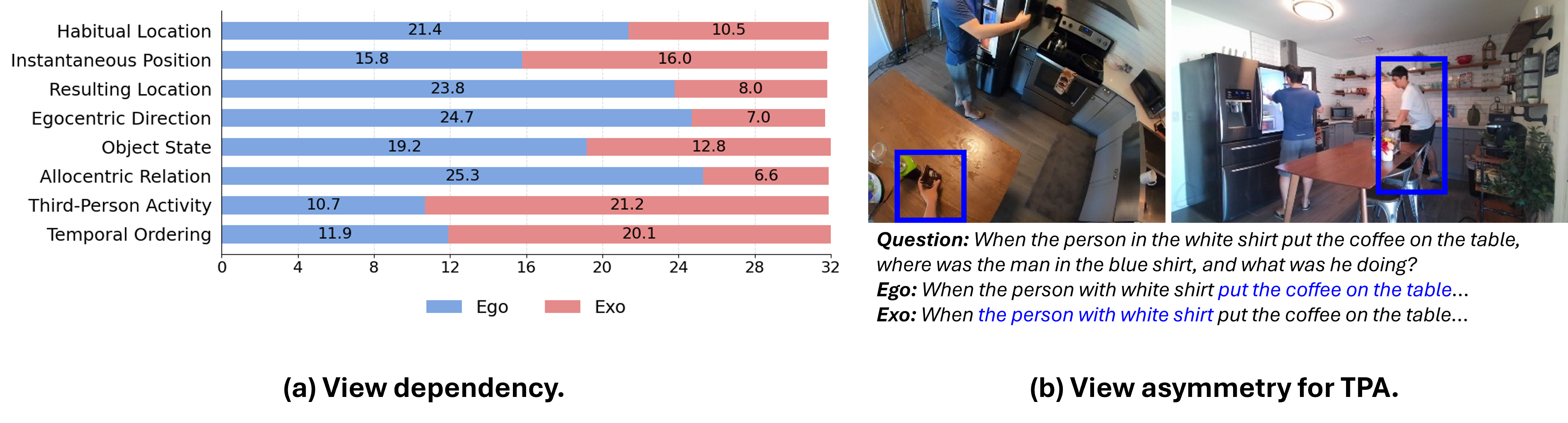 Figure 5: Failure case analysis. (a) Question-aware view dependency measured by CLIP similarity across all QA types. (b) View-specific emphasis on different cues, such as action in the ego view and appearance in the exo view, even when the answers are visible in both views.