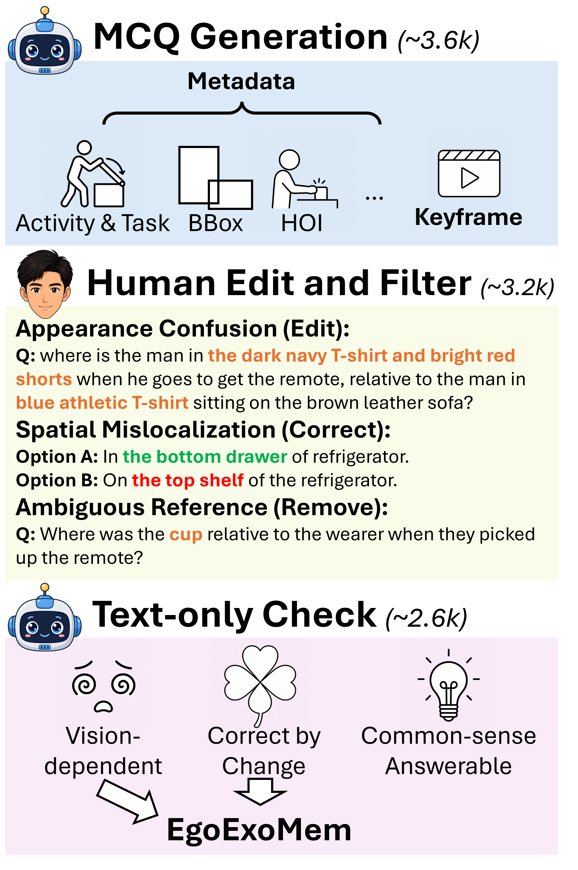 Figure 3: Overview of the EgoExoMem benchmark construction pipeline.