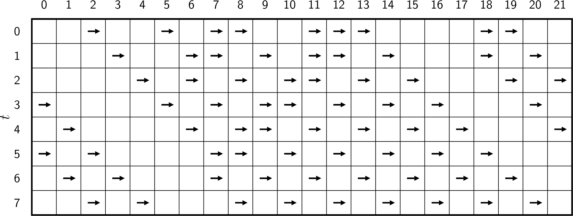 Figure 1: Illustration of the dynamics of the DSTF model. The horizontal coordinate represents the space dimension and the vertical coordinate represents the time, which proceeds downward. The model is defined on a 1D lattice of size L=22 with periodic boundary conditions. In this example there are 9 cars, where 4 of them are stopped in the first time step. The time evolution of the system is presented for t=1,2,\dots,7, where at t=7 it converges into an FFP state. During the first six time steps, the cars that start at time t=0 from cells i=2,8,12 and 18 experience one stopping event, while the cars that start from cells i=5,7 and 11 experience two stopping events. In contrast, the cars that start from cells 13 and 19 move freely right from the beginning and are never stopped.