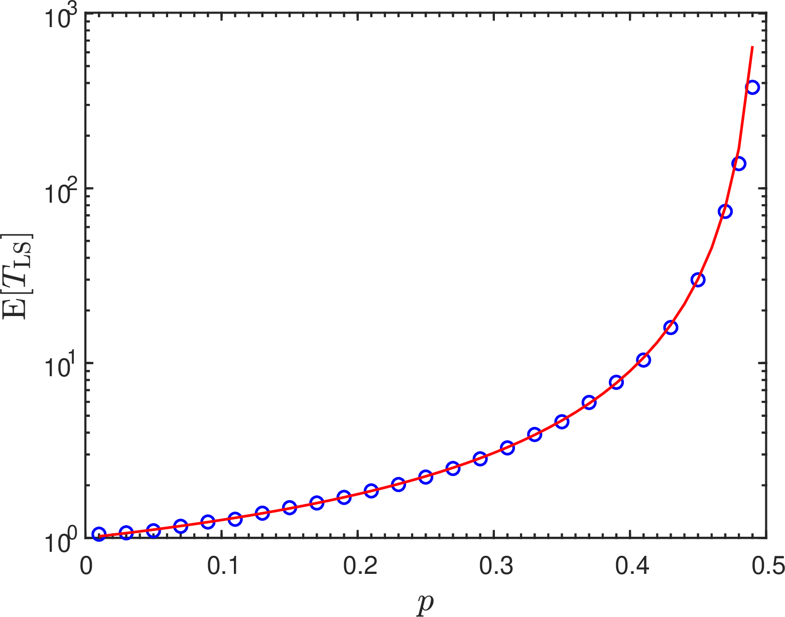 Figure 10: Analytical results (solid line) for the expectation value {\mathbb{E}}[T_{\rm LS}] of LS times in the low-density phase of the DSTF model, as a function of the car density 0 < p < 1/2. The analytical results, obtained from Eq. (58 ), are in very good agreement with the results obtained from computer simulations (circles) on a lattice of size L=10,000. As can be seen, the mean LS time increases monotonically as a function of p and diverges at p \rightarrow 1/2^{-}.