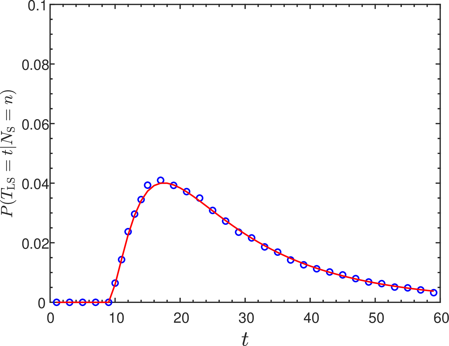 Figure 11: Analytical results (solid line) for the conditional distribution P(T_{\rm LS}=t | N_{\rm S}=n) of LS times in the DSTF model with car density of p=0.4, under the condition that the number of stopping events is n=10. The analytical results, obtained from Eq. (70 ), are in very good agreement with the results obtained from computer simulations (circles) on a lattice of size L=10,000.