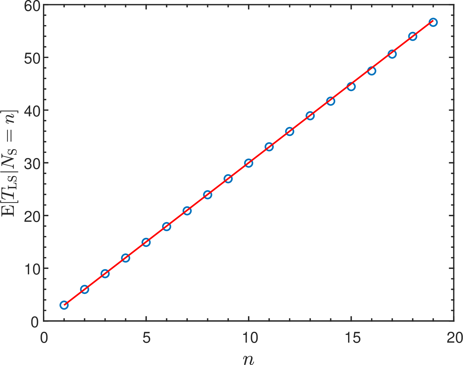 Figure 12: Analytical results (solid line) for the conditional expectation value {\mathbb{E}}[T_{\rm LS} | N_{\rm S}=n] of LS times in the DSTF model with car density of p=0.4, under the condition that the number of stopping events is n, as a function of n. The analytical results, obtained from Eq. (71 ), are in very good agreement with the results obtained from computer simulations (circles) on a lattice of size L=10,000.