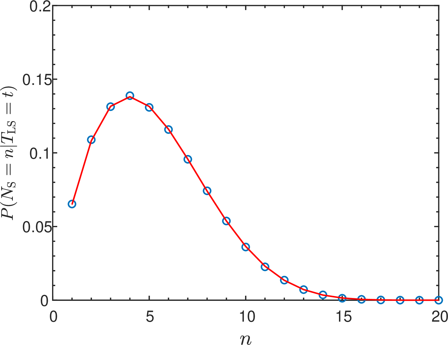 Figure 13: Analytical results (solid line) for the conditional distribution P(N_{\rm S}=n | T_{\rm LS}=t) of the number of stopping events in the DSTF model with car density of p=0.4, under the condition that the LS time is t=20. The analytical results, obtained from Eq. (74 ), are in very good agreement with the results obtained from computer simulations (circles) on a lattice of size L=10,000.