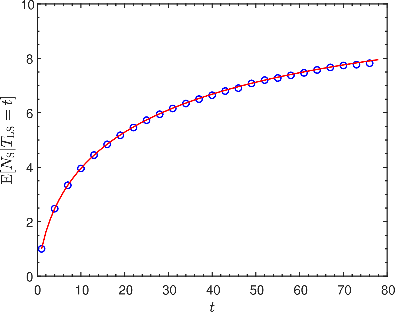 Figure 14: Analytical results (solid line) for the conditional expectation value {\mathbb{E}}[N_{\rm S} | T_{\rm LS}=t] of the number of stopping events in the DSTF model with car density of p=0.4, under the condition that the LS time is t. The analytical results, obtained from Eq. (82 ), are in very good agreement with the results obtained from computer simulations (circles) on a lattice of size L=10,000.