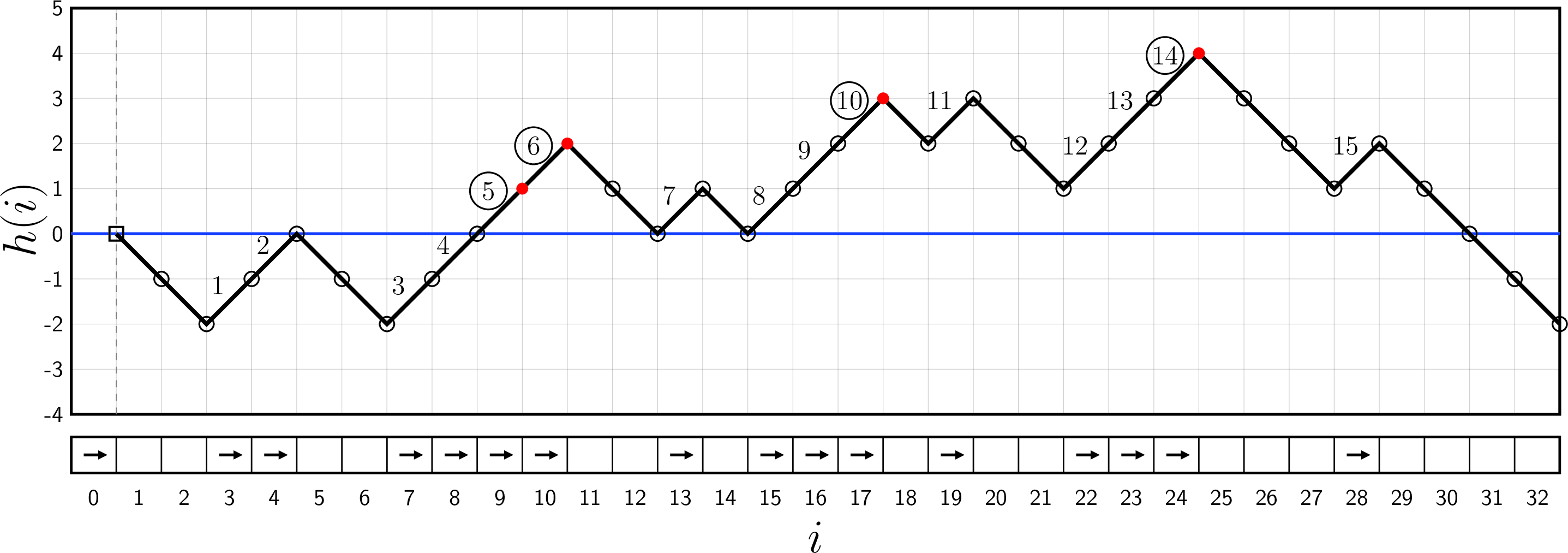 Figure 2: Illustration showing an initial configuration of the 1D traffic model at time t=0 and the corresponding mountain range. The structure of the mountain range provides the stopping times of the left-most car, which starts from cell i=0 at t=0, referred to as the selected car. In the mapping from the configuration of cars to the mountain range, each occupied cell corresponds to an ascending step and each empty cell corresponds to a descending step. The time steps of the traffic model, which correspond to the ascending steps of the mountain range, are listed from left to right by 1,2,3,\dots along the ascending slopes. The stopping times of the selected car (marked by circles) correspond to the times at which the mountain range reaches record heights (red dots) that exceed the heights that have been reached in all the previous steps. More specifically, the kth stopping time corresponds to the first time in which the mountain range reaches a height of h(i)=k. The last-stopping time corresponds to the last record height that is reached, which is never exceeded in later time steps.