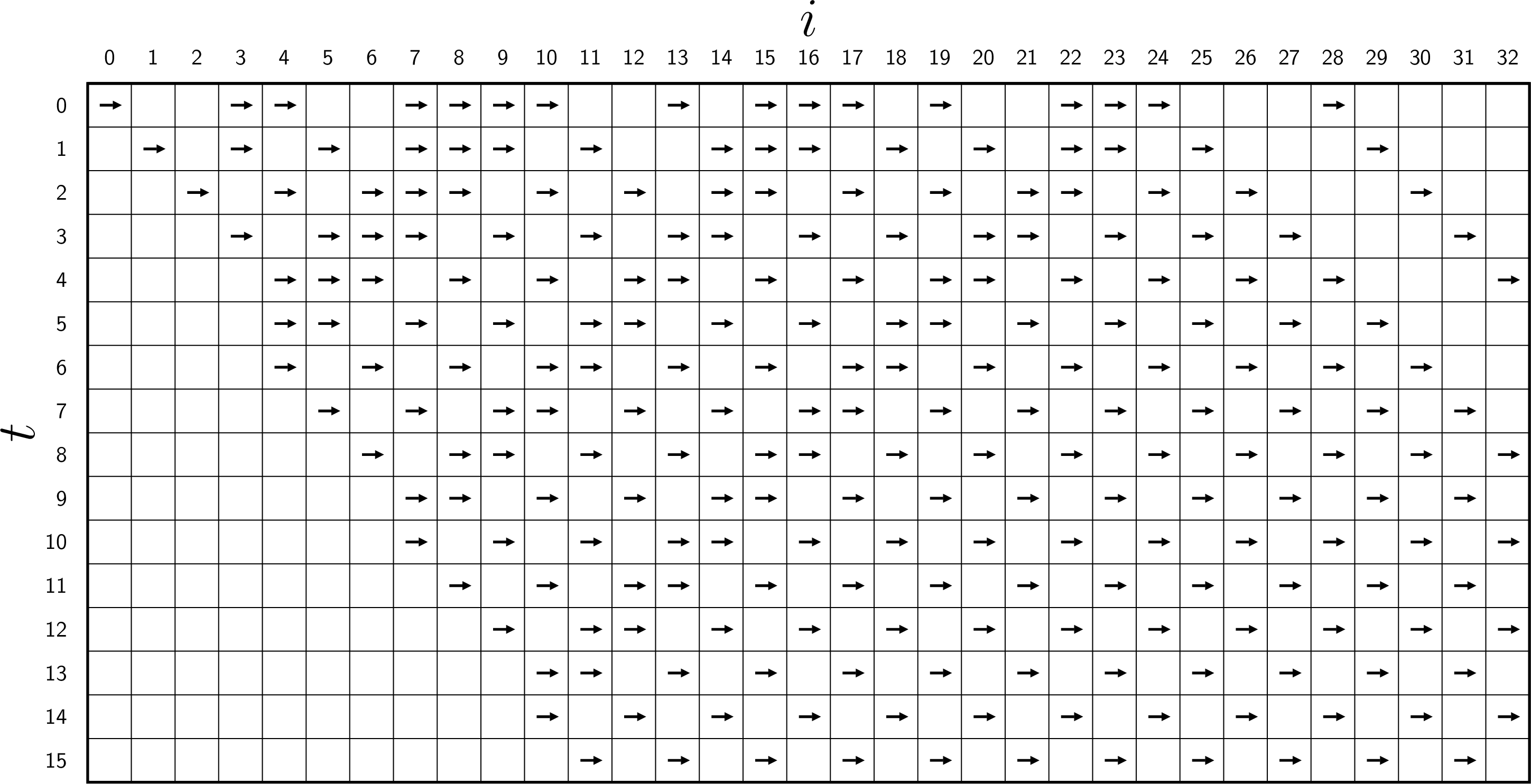 Figure 3: The time evolution of the traffic flow that emerges from the initial state shown in Fig. 2. This segment of 32 cells is a part of a larger system. Thus, the boundaries of this subsystem are open and no cars enter from the left within the time window that is presented. The stopping time steps of the leftmost car, that starts from i=0 at time t=0 are t=5, 6, 10 and 14. These times coincide with the ascending records of the corresponding mountain landscape, presented in Fig. 2, where the records are marked by red dots and the times are marked by circles. The system converges to an FFP state at time t=15.