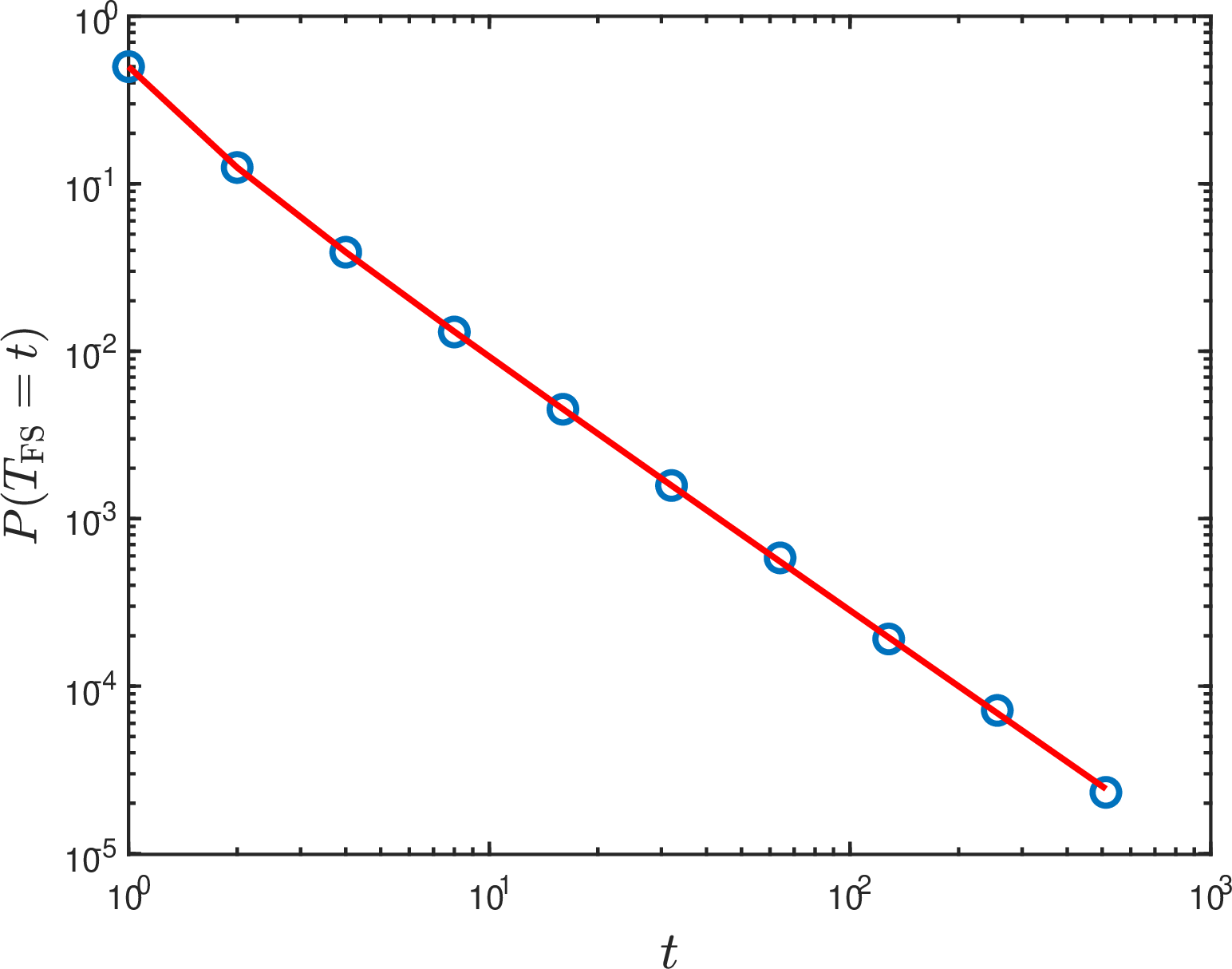 Figure 5: (a) Analytical results (solid line), obtained from Eq. (15 ), for the distribution P(T_{\rm FS}=t) of FS times in the DSTF model for random initial states in the special case in which the car density is p=0.5. The analytical results are in very good agreement with the results obtained from computer simulations (circles) on a lattice of size L=10,000.