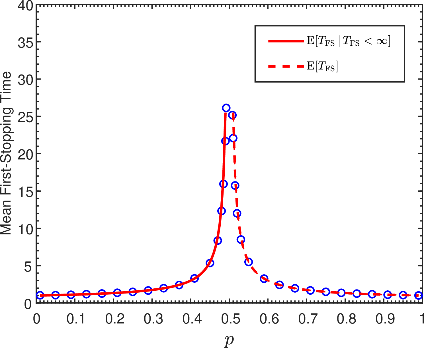Figure 6: Solid line: Analytical results obtained from Eq. (22 ), for the mean FS times {\mathbb{E}}[T_{\rm FS} | T_{\rm FS} < \infty] in the low-density phase of the DSTF model, conditioned on cars that are stopped at least once, as a function of the car density 0 < p < 1/2. Dashed line: Analytical results, obtained from Eq. (27 ), for the mean FS times {\mathbb{E}}[T_{\rm FS}] in the high-density phase of the DSTF model, as a function of the car density 1/2 < p < 1. The analytical results are in very good agreement with the results obtained from computer simulations for a system of size of L=10,000 (circles).