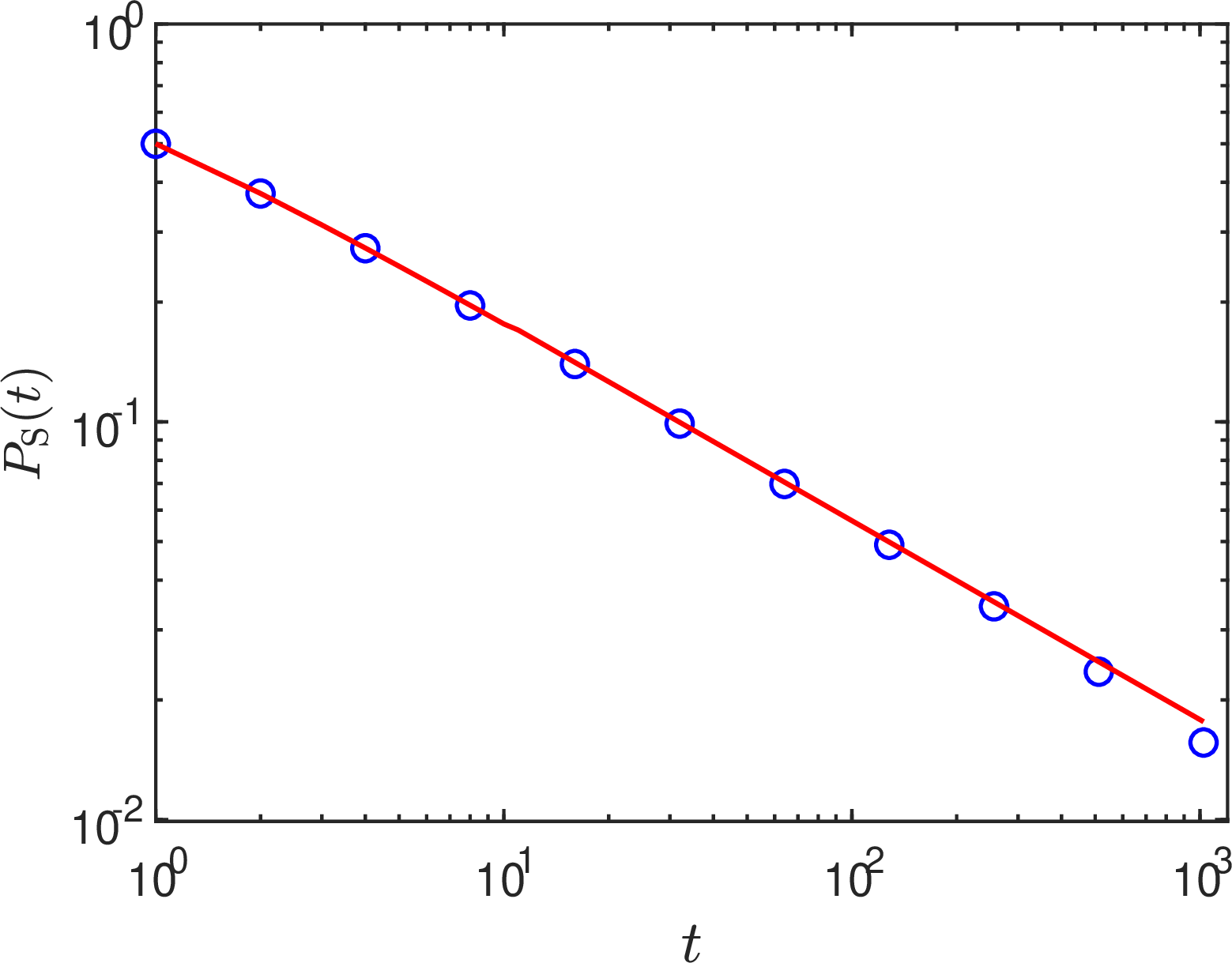 Figure 8: Analytical results (solid line) for the probability P_{\rm S}(t) obtained from Eq. (38 ), that a randomly selected car will be stopped at time t for a random initial state, in the special case in which the car density is p=1/2 (at the transition point). In this case P_{\rm S}(t) exhibits a power-law decay with no exponential truncation. The analytical results are in very good agreement with the results obtained from computer simulations (circles) on a lattice of size L=10,000.