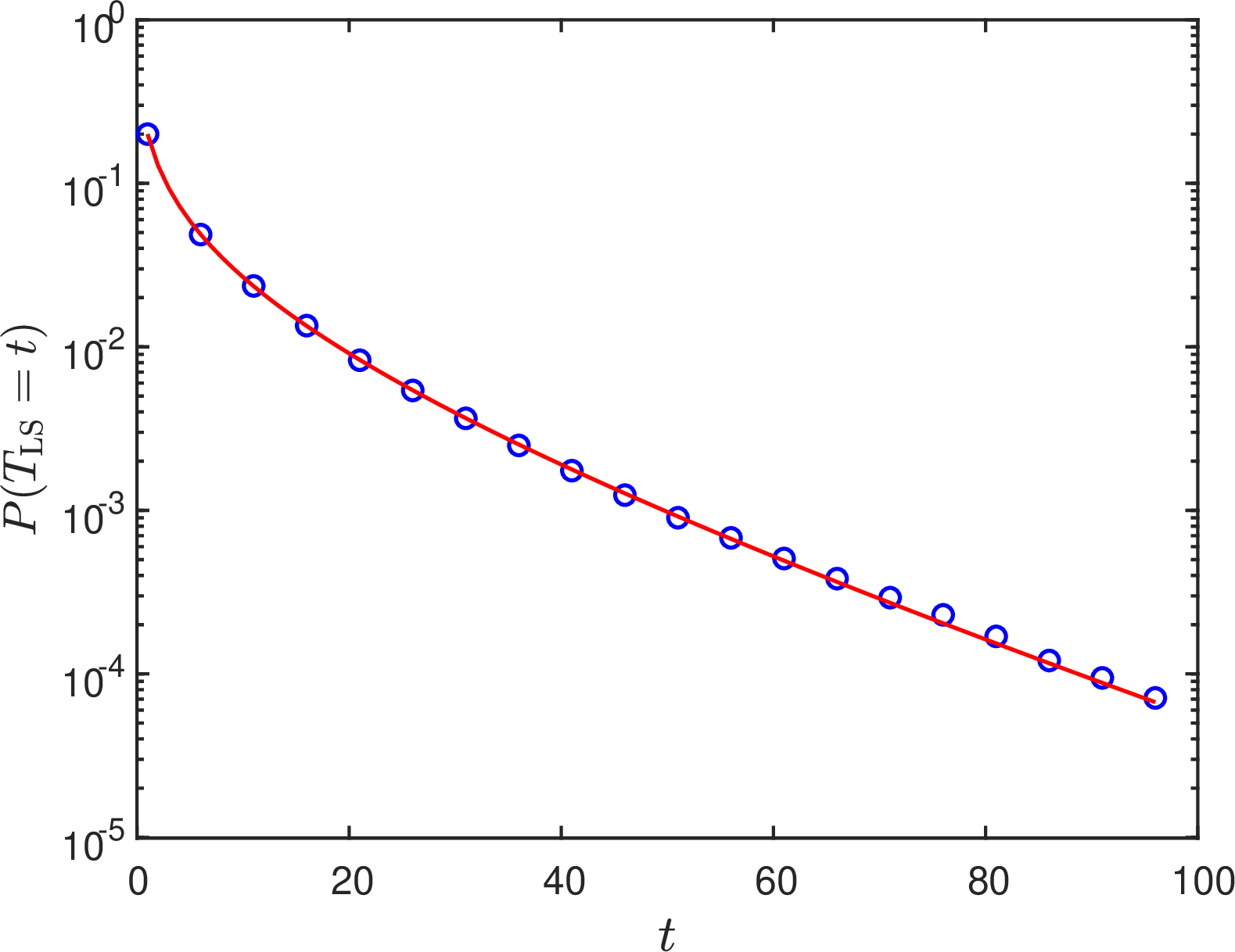 Figure 9: Analytical results (solid line) for the distribution P(T_{\rm LS}=t) of LS times in the low-density phase of the DSTF model for a random initial state of density p=0.4. The analytical results, obtained from Eq. (52 ), are in very good agreement with the results obtained from computer simulations (circles) on a lattice of size L=10,000.
