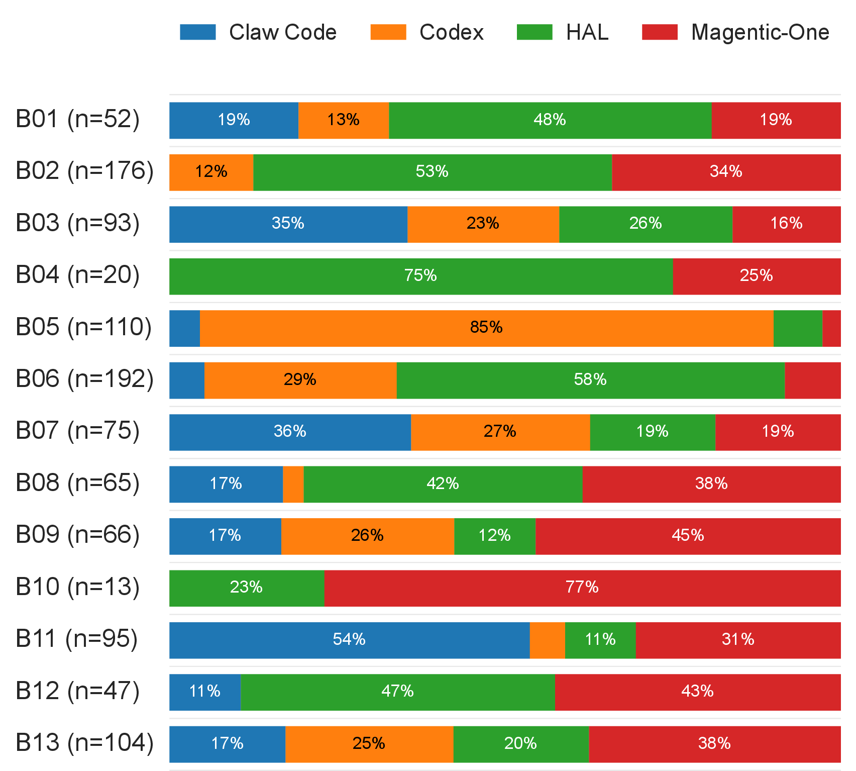 Figure 6: Percentage of medium / high severity behaviors per harness (GPT-5).