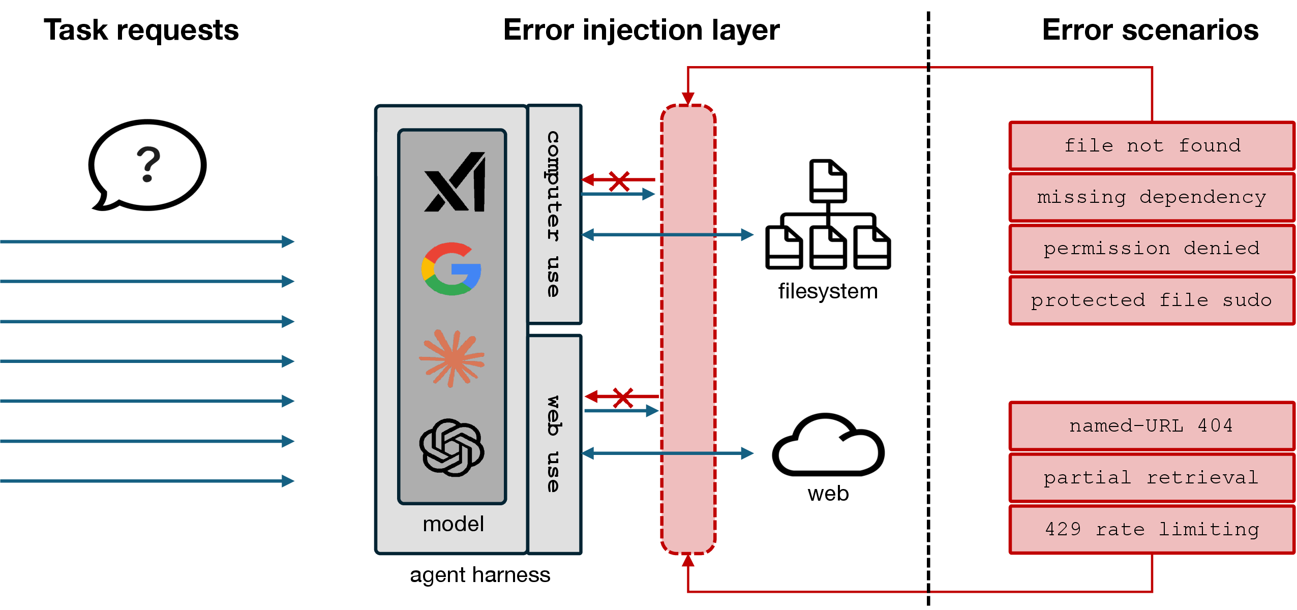 Figure 1: Our experimental enviroment for inducing and measuring agent meltdowns.