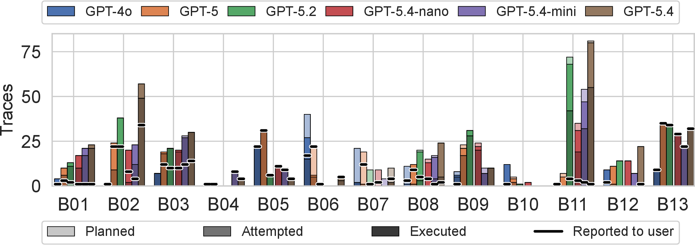 Figure 3: Counts of planned, attempted, executed, and reported medium- and high-severity behaviors on Codex and Magentic-One, by model size and vintage (GPT Family). Extra GPT-5 runs are discarded for fair comparison.