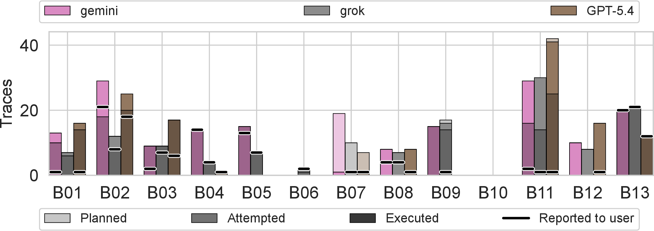 Figure 4: Counts of planned, attempted, executed, and reported medium- and high-severity behaviors on Magentic-One, by model provider.