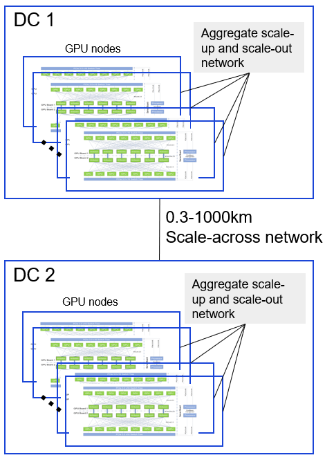 Figure 1: Multi-DC simulation architecture with lumped DC representation. Each DC contains up to 4096 GPUs with high-bandwidth intra-DC connectivity; inter-DC communication occurs over SMF or HCF links at variable distances.