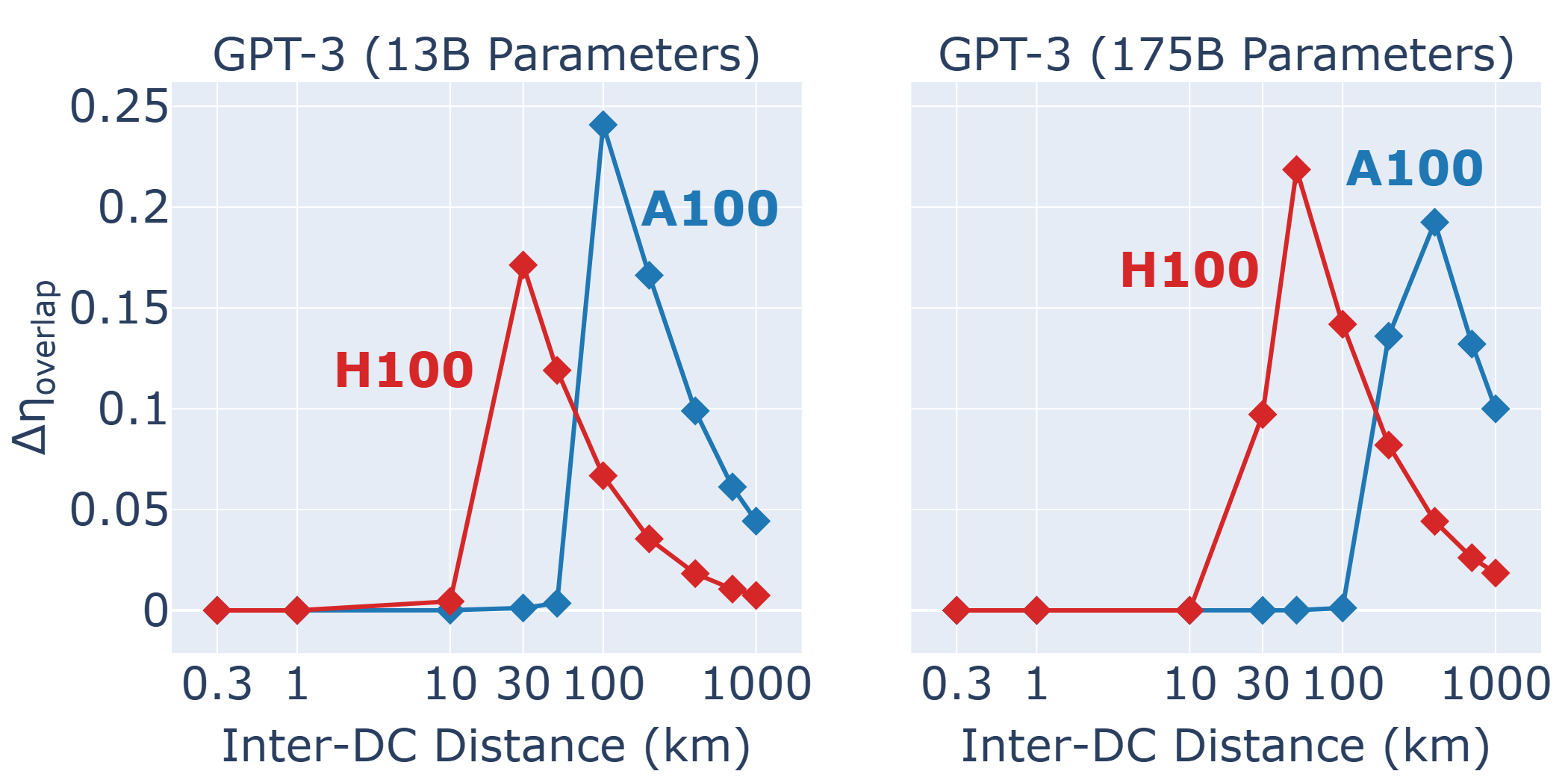 Figure 3: Absolute improvement in compute-communication overlap for HCF over SMF (\Delta\eta = \eta_{\mathrm{HCF}} - \eta_{\mathrm{SMF}}) vs.inter-DC distance for 8192 GPUs. Left: GPT-3 13B; right: GPT-3 175B. Blue: A100; red: H100. The benefit peaks at intermediate distances where the system transitions from bandwidth-limited to latency-limited.