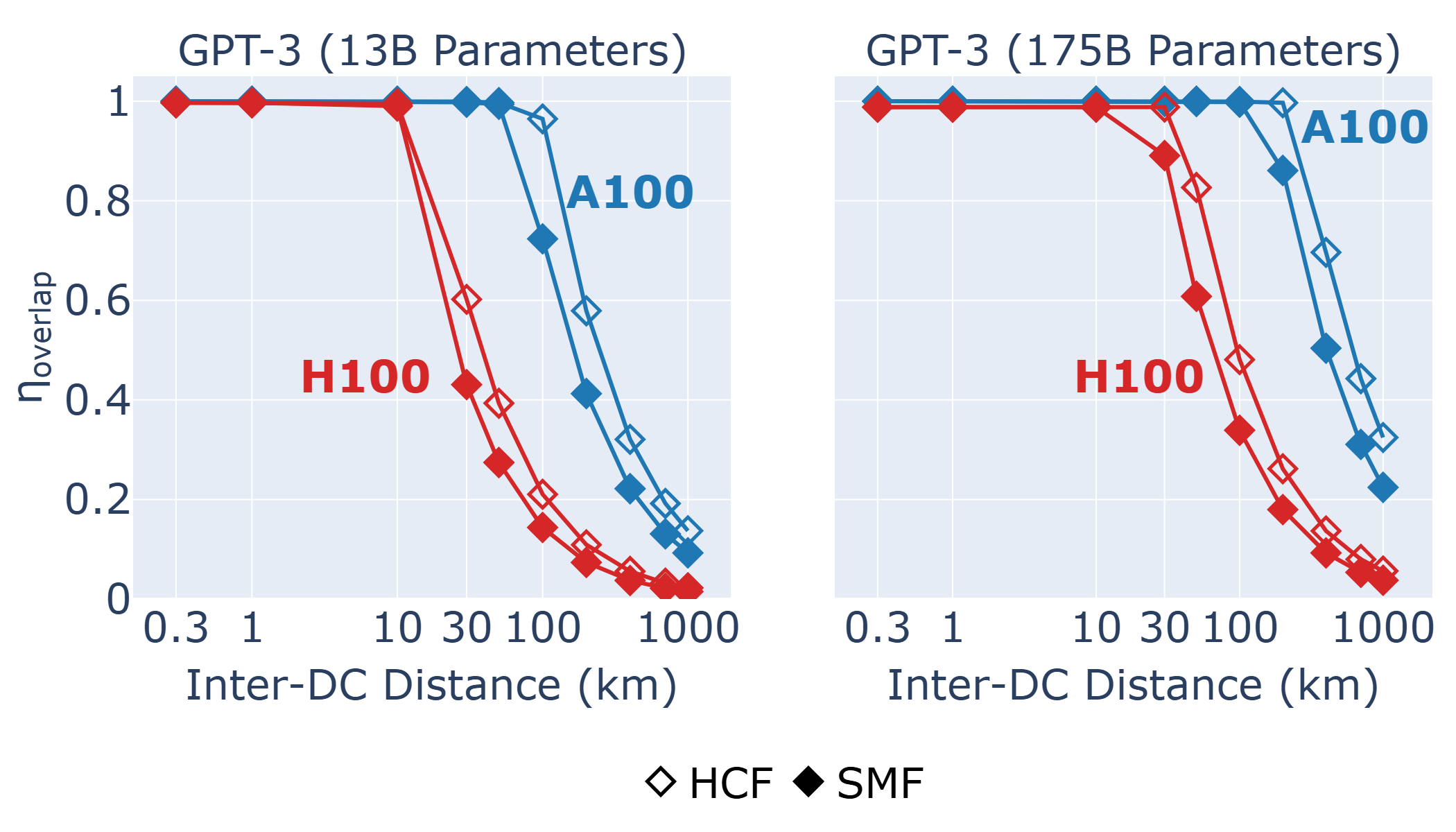 Figure 2: Compute-communication overlap (\eta_{\mathrm{overlap}}) vs.inter-DC distance for 8192 GPUs. Left: GPT-3 13B; right: GPT-3 175B. hollow markers: HCF; filled markers: SMF. Blue: A100; red: H100. HCF consistently achieves higher overlap than SMF across all configurations.