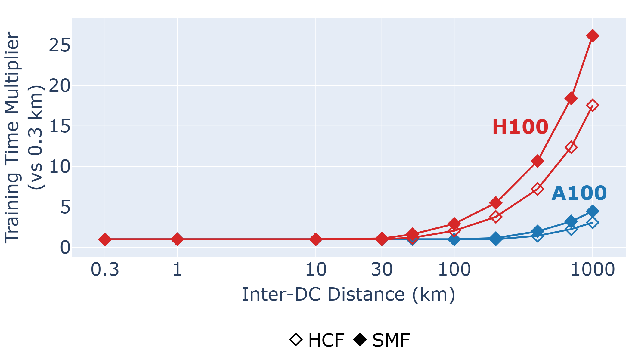 Figure 4: Training time multiplier relative to a 0.3 km baseline for GPT-3 175B on 8192 GPUs. Blue: A100; red: H100. Filled markers: SMF; hollow markers: HCF. H100 is significantly more sensitive to inter-DC distance due to its higher compute throughput, reaching {\sim}26\times at 1000 km on SMF versus {\sim}4\times for A100. HCF reduces the H100 penalty from 26\times to {\sim}17\times.
