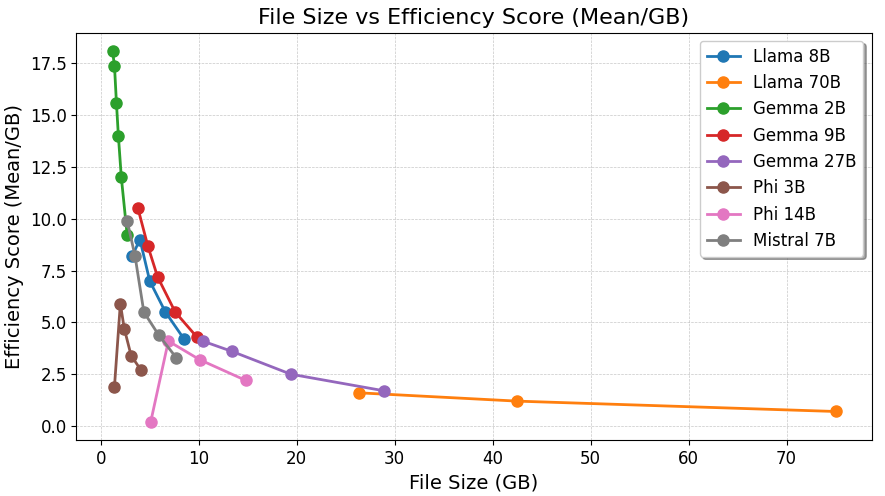 Figure 3: Model scores.