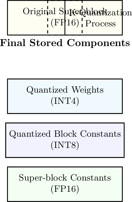 Figure 2: The structure of a K-quantized super-block. The process decomposes the original high-precision block into three final components.