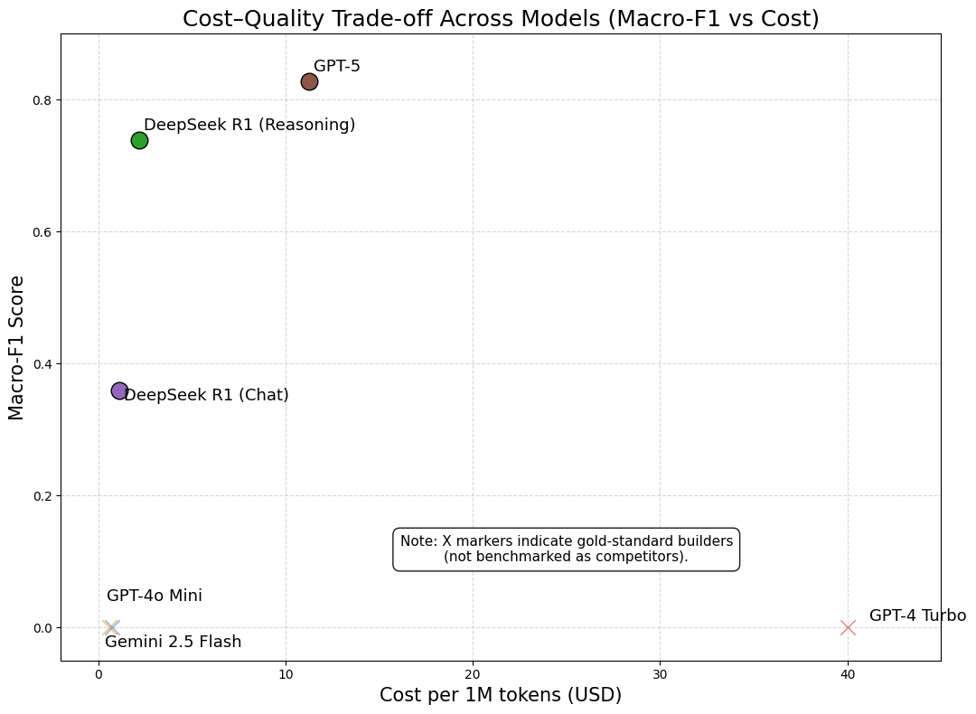 Figure 6: Cost–quality trade-off across evaluated LLMs using Macro-F1 as a class-balanced metric, with cost computed as input+output token pricing per 1M tokens (USD).