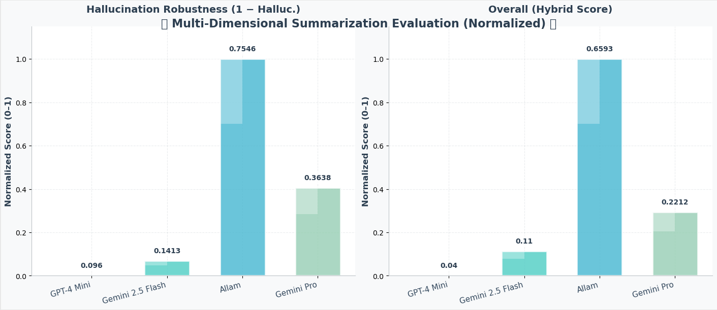 Figure 2: Summarization model evaluation: hallucination robustness and quality metrics (normalized).