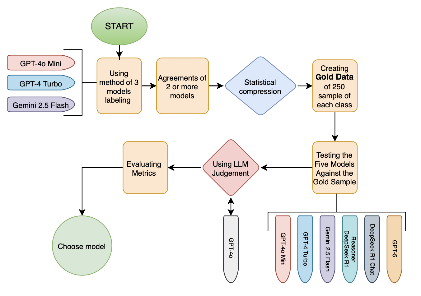 Figure 5: Multi-Stage Consensus Labeling Framework.
