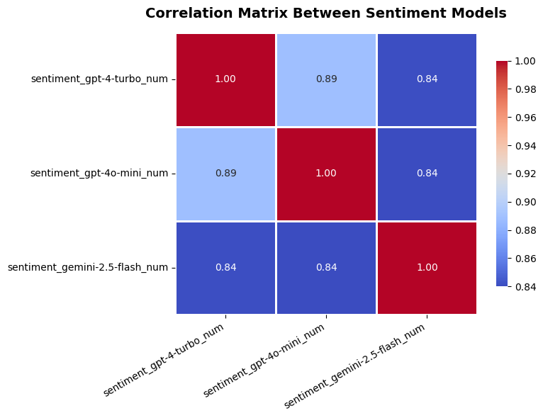 Figure 4: Correlation matrix of sentiment outputs across evaluated models on the News dataset, highlighting inter-model agreement patterns.
