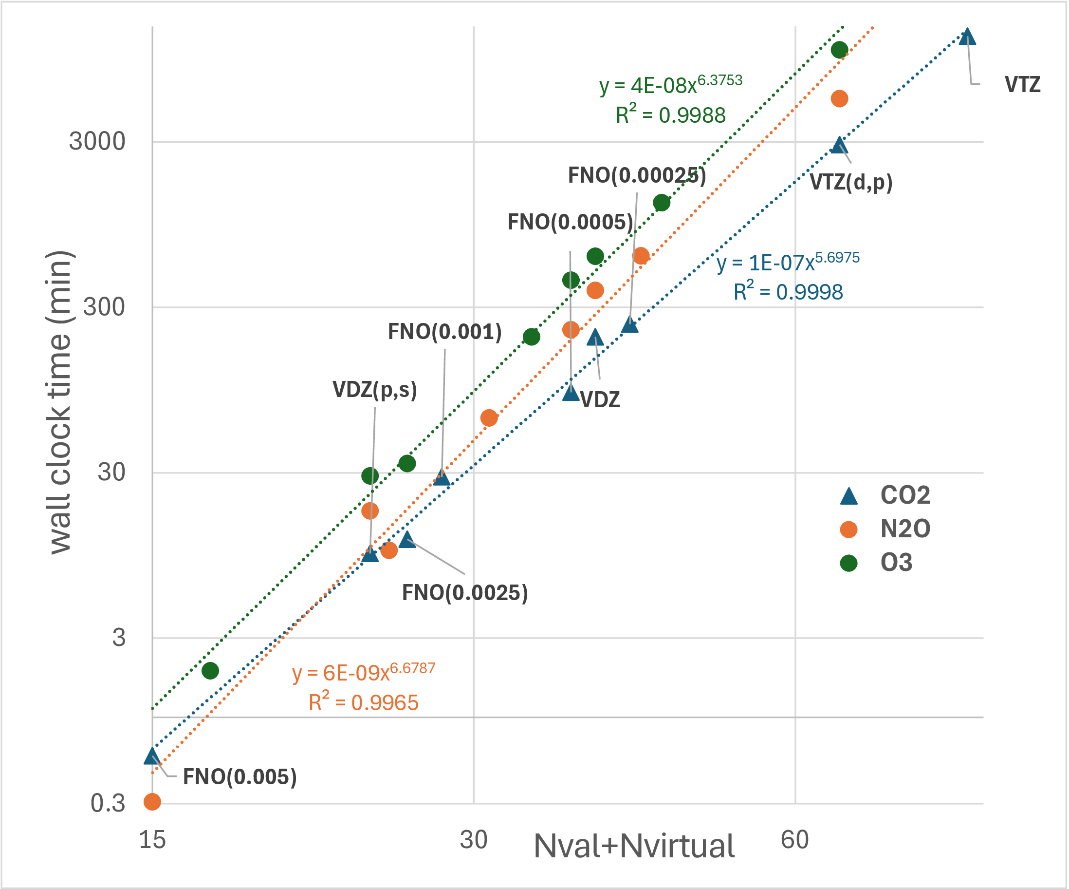 Figure 3: CCSDTQ(5)_\Lambda wall clock times (min) on 16 Intel Ice Lake cores for , , and compared for different FNO(cutoff)/cc-pVTZ and different basis sets. Note that the three molecules may retain slightly different numbers of FNOs at a given cutoff.