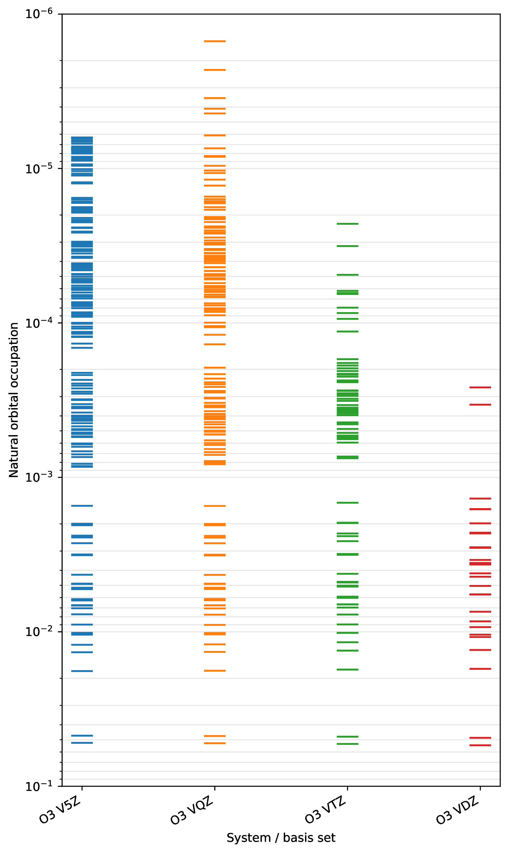 Figure 2: Natural orbital occupations of ozone with different basis sets. Horizontal markers denote individual occupations.